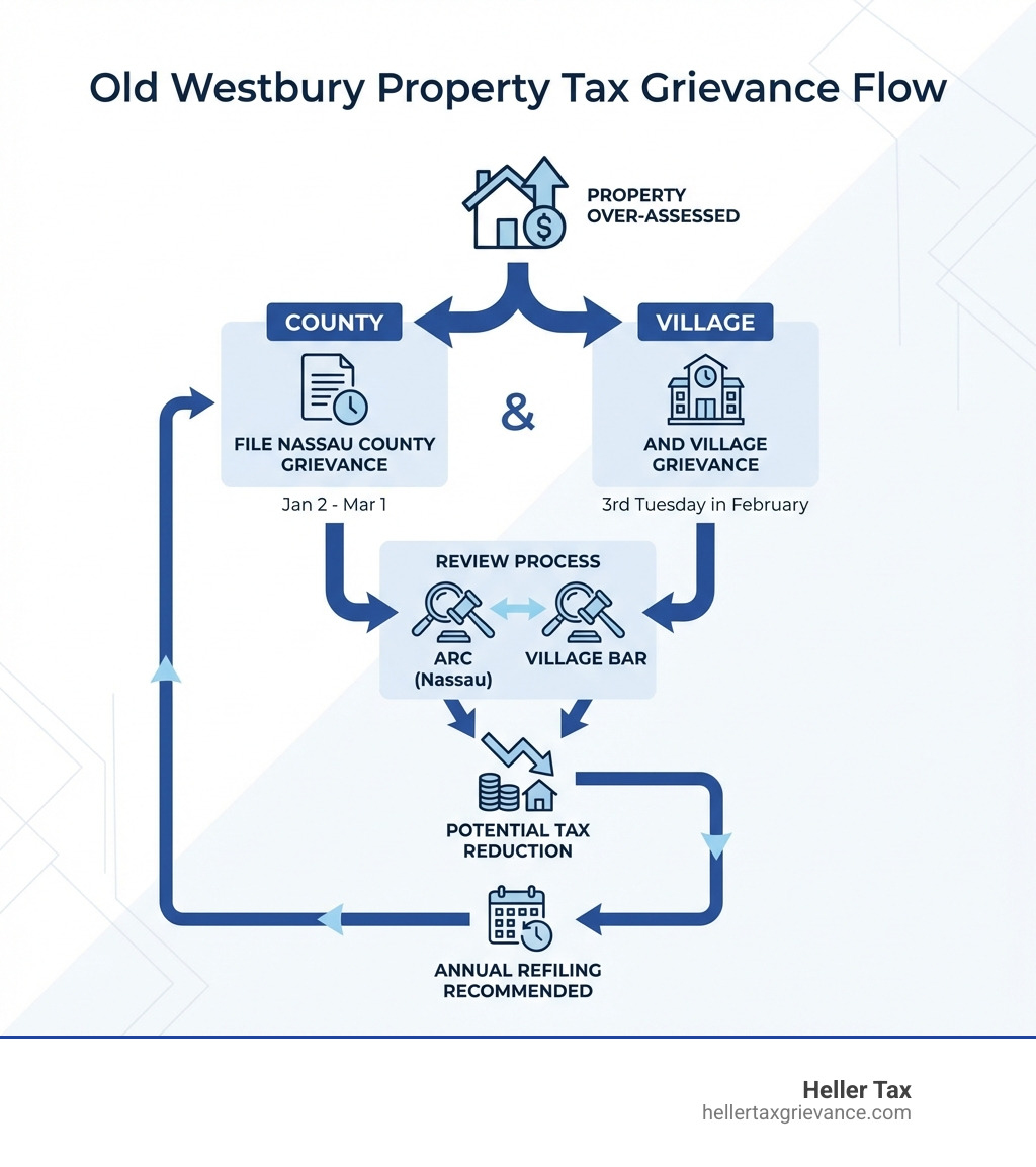 Infographic showing the Old Westbury property tax grievance flow: Property Over-Assessed → File Nassau County Grievance (Jan 2-Mar 1) AND Village Grievance (3rd Tuesday in February) → Review by ARC and Village BAR → Potential Tax Reduction → Annual Refiling Recommended - Old Westbury property tax grievance infographic Infographic showing the Old Westbury property tax grievance flow: Property Over-Assessed → File Nassau County Grievance (Jan 2-Mar 1) AND Village Grievance (3rd Tuesday in February) → Review by ARC and Village BAR → Potential Tax Reduction → Annual Refiling Recommended - Old Westbury property tax grievance infographic