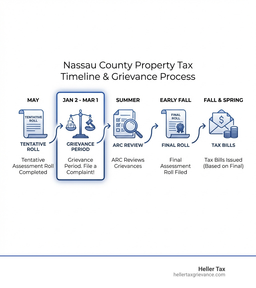 Infographic showing the Nassau County property tax timeline: Tentative Assessment Roll completed in May, Grievance Period runs January 2 to March 1, ARC reviews grievances through summer, Final Assessment Roll filed in early fall, Tax bills issued in fall and spring based on final assessment - Oyster Bay property tax grievance infographic Infographic showing the Nassau County property tax timeline: Tentative Assessment Roll completed in May, Grievance Period runs January 2 to March 1, ARC reviews grievances through summer, Final Assessment Roll filed in early fall, Tax bills issued in fall and spring based on final assessment - Oyster Bay property tax grievance infographic