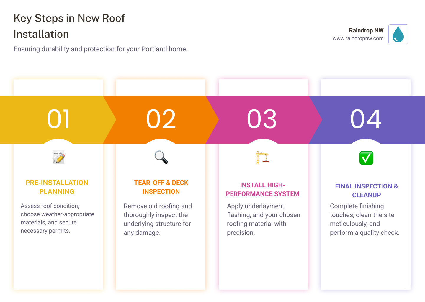 Infographic showing the 4 main phases of new roof installation: 1) Pre-Installation Planning including inspection, material selection, and permits, 2) Tear-Off and Deck Inspection with property protection and damage assessment, 3) Installation of New Roof System with underlayment, flashing, and proper material installation, and 4) Final Inspection and Cleanup with quality assurance and thorough site cleanup - new roof installation in portland, or infographic pillar-4-steps