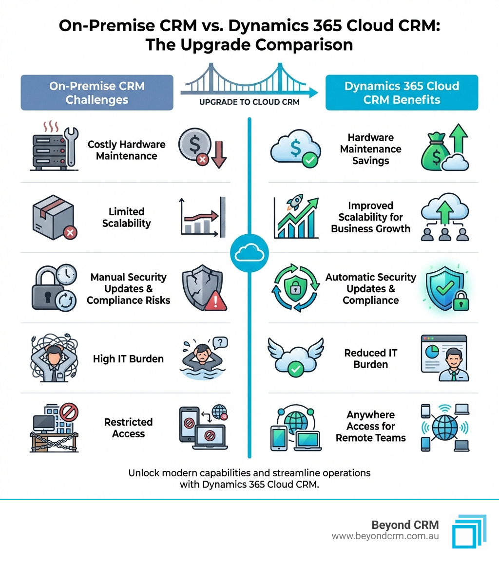 Infographic comparing on-premise CRM challenges versus Dynamics 365 Cloud CRM benefits, showing cost savings from eliminating hardware maintenance, improved scalability for business growth, automatic security updates and compliance, reduced IT burden, and anywhere access for remote teams - upgrade to cloud CRM infographic 