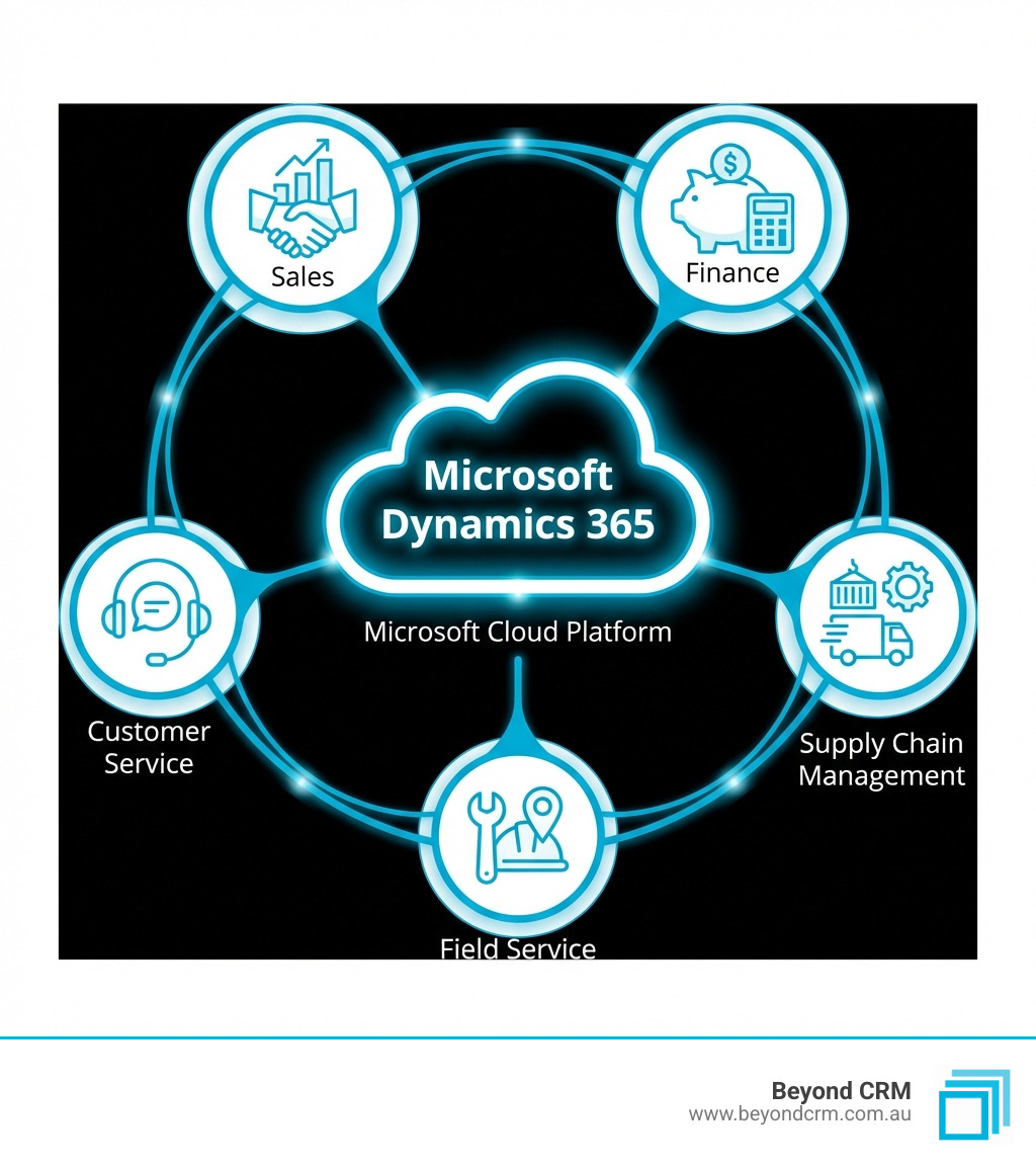 Infographic showing Dynamics 365 ecosystem with connected modules for Sales, Finance, Customer Service, Supply Chain Management, and Field Service, all unified on the Microsoft cloud platform - Dynamics 365 for enterprises infographic Infographic showing Dynamics 365 ecosystem with connected modules for Sales, Finance, Customer Service, Supply Chain Management, and Field Service, all unified on the Microsoft cloud platform - Dynamics 365 for enterprises infographic
