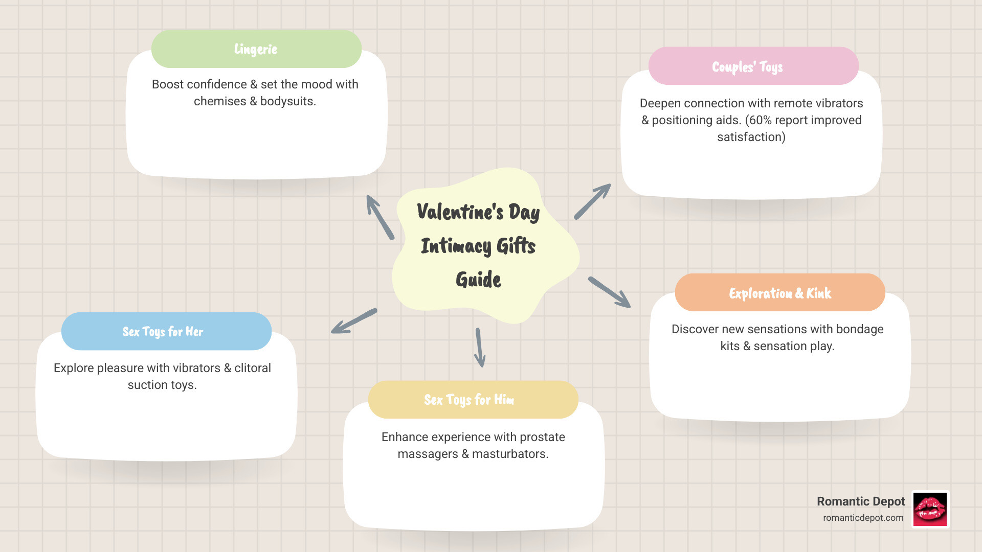 Infographic showing categories of Valentine's Day intimacy gifts: Lingerie section with chemises and bodysuits, Sex Toys for Her section with vibrators and suction toys, Sex Toys for Him section with masturbators and prostate toys, Couples section with remote vibrators and positioning aids, and Exploration section with bondage kits and sensation play items, with statistics showing 60% of couples report improved satisfaction - Valentines day, Valentines day lingerie, valentines day sex toys, couples sex toys, intimacy infographic mindmap-5-items Infographic showing categories of Valentine's Day intimacy gifts: Lingerie section with chemises and bodysuits, Sex Toys for Her section with vibrators and suction toys, Sex Toys for Him section with masturbators and prostate toys, Couples section with remote vibrators and positioning aids, and Exploration section with bondage kits and sensation play items, with statistics showing 60% of couples report improved satisfaction - Valentines day, Valentines day lingerie, valentines day sex toys, couples sex toys, intimacy infographic mindmap-5-items