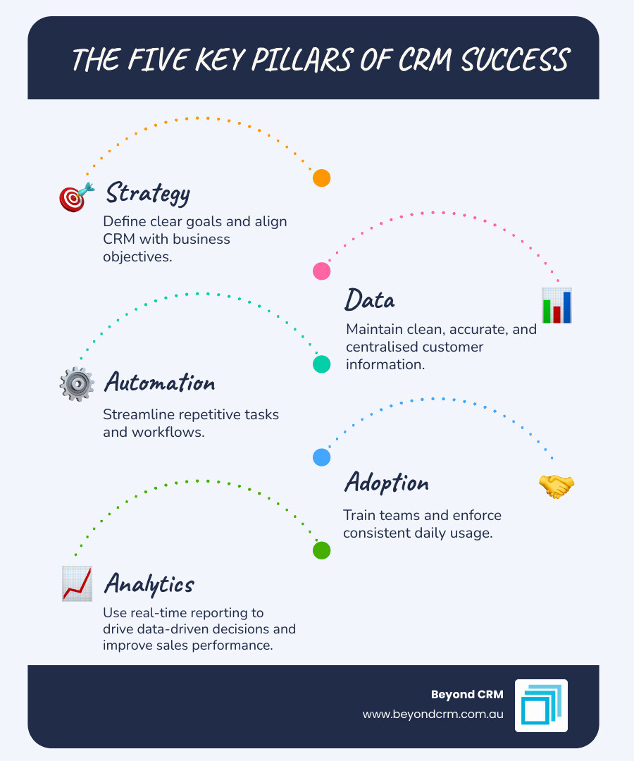 Infographic showing the five key pillars of CRM success: Strategy (Define clear goals and align CRM with business objectives), Data (Maintain clean, accurate, and centralised customer information), Automation (Streamline repetitive tasks and workflows), Adoption (Train teams and enforce consistent daily usage), and Analytics (Use real-time reporting to drive data-driven decisions and improve sales performance) - Sales CRM best practices infographic infographic-line-5-steps-blues-accent_colors