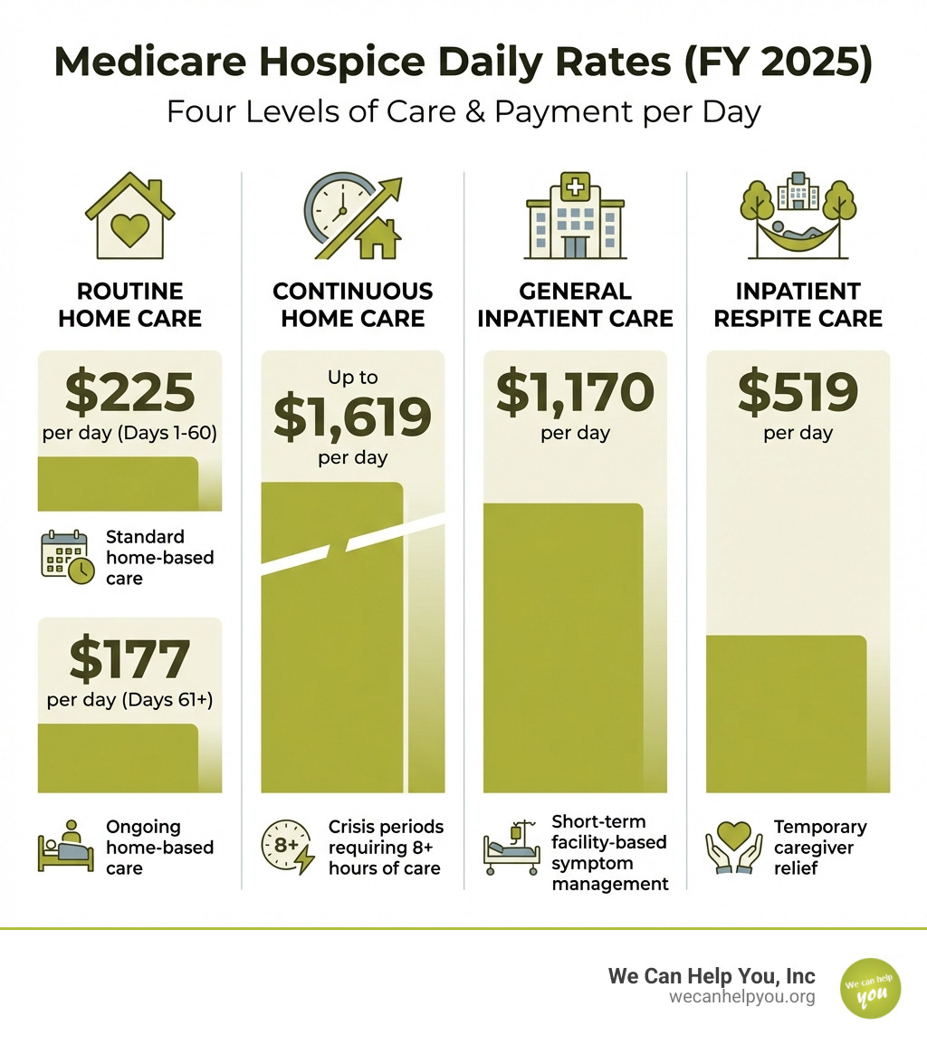 Infographic showing Medicare's four levels of hospice care with daily payment rates: Routine Home Care at $225 for days 1-60 and $177 for days 61+; Continuous Home Care at up to $1,619 per day for crisis periods requiring 8+ hours of care; General Inpatient Care at $1,170 per day for short-term facility-based symptom management; and Inpatient Respite Care at $519 per day for temporary caregiver relief - how much does medicare pay hospice per day infographic 