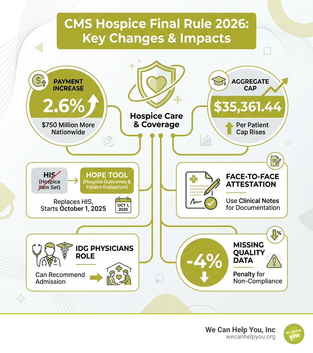 Infographic showing CMS Hospice Final Rule 2026 key changes: 2.6% payment increase equals $750 million more nationwide, aggregate cap rises to $35,361.44, HOPE tool replaces HIS on October 1 2025, face-to-face attestation can now use clinical notes, IDG physicians can recommend admission, and 4% penalty applies for missing quality data requirements - cms hospice final rule 2026 infographic 