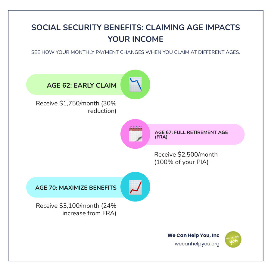 Infographic showing monthly Social Security benefit amounts at age 62 ($1,750 with 30% reduction), Full Retirement Age 67 ($2,500 at 100%), and age 70 ($3,100 with 24% increase), illustrating how delayed retirement credits increase monthly payments over time - Delayed Social Security credits infographic infographic-line-3-steps-colors