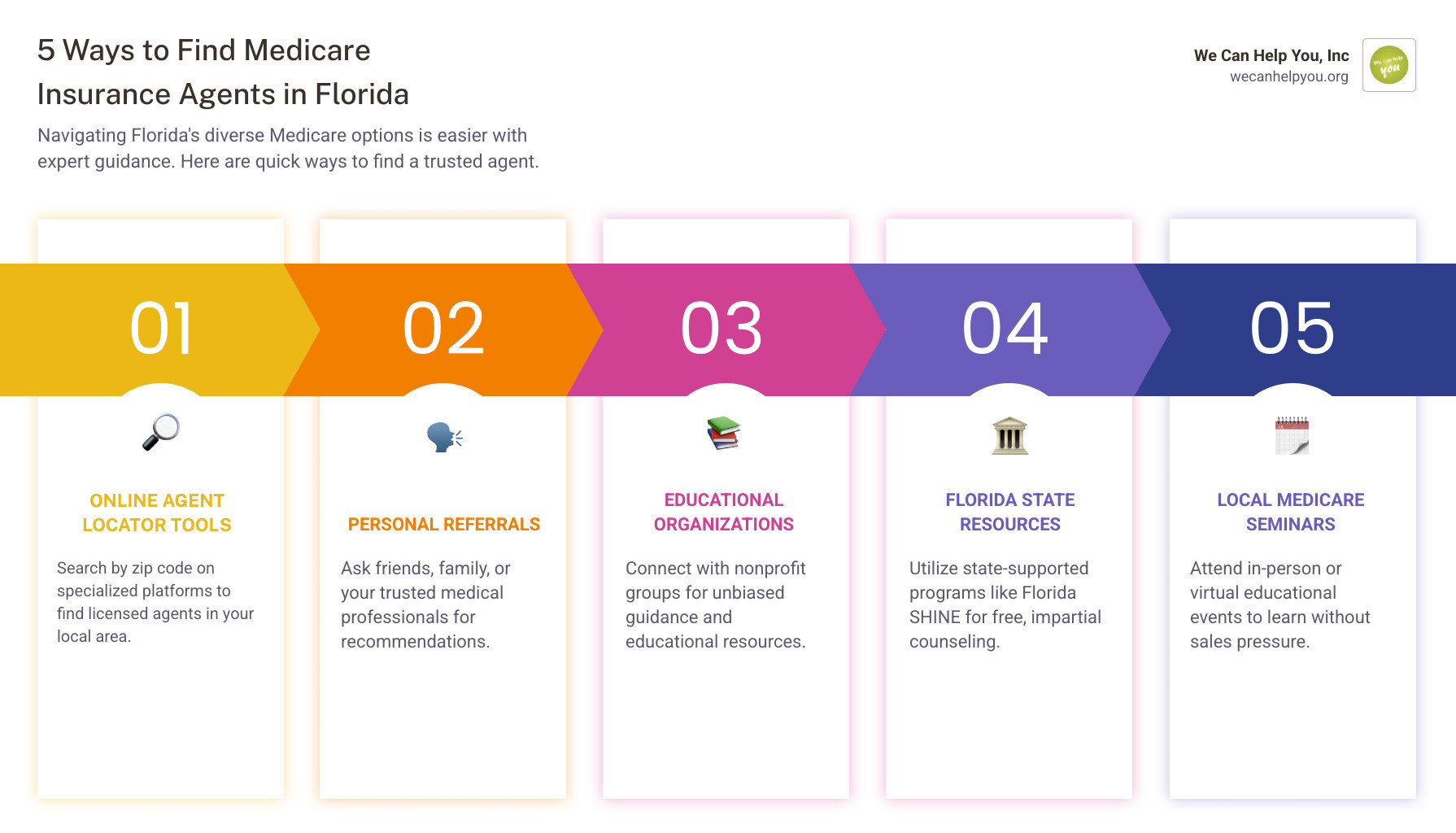 Infographic showing 5 ways to find Medicare insurance agents in Florida: 1) Online agent locator tools with zip code search, 2) Personal referrals from friends and doctors, 3) Educational organizations offering free workshops, 4) Florida SHINE state program for unbiased counseling, 5) Local Medicare seminars and webinars with no sales pressure - medicare insurance agents in Florida infographic pillar-5-steps