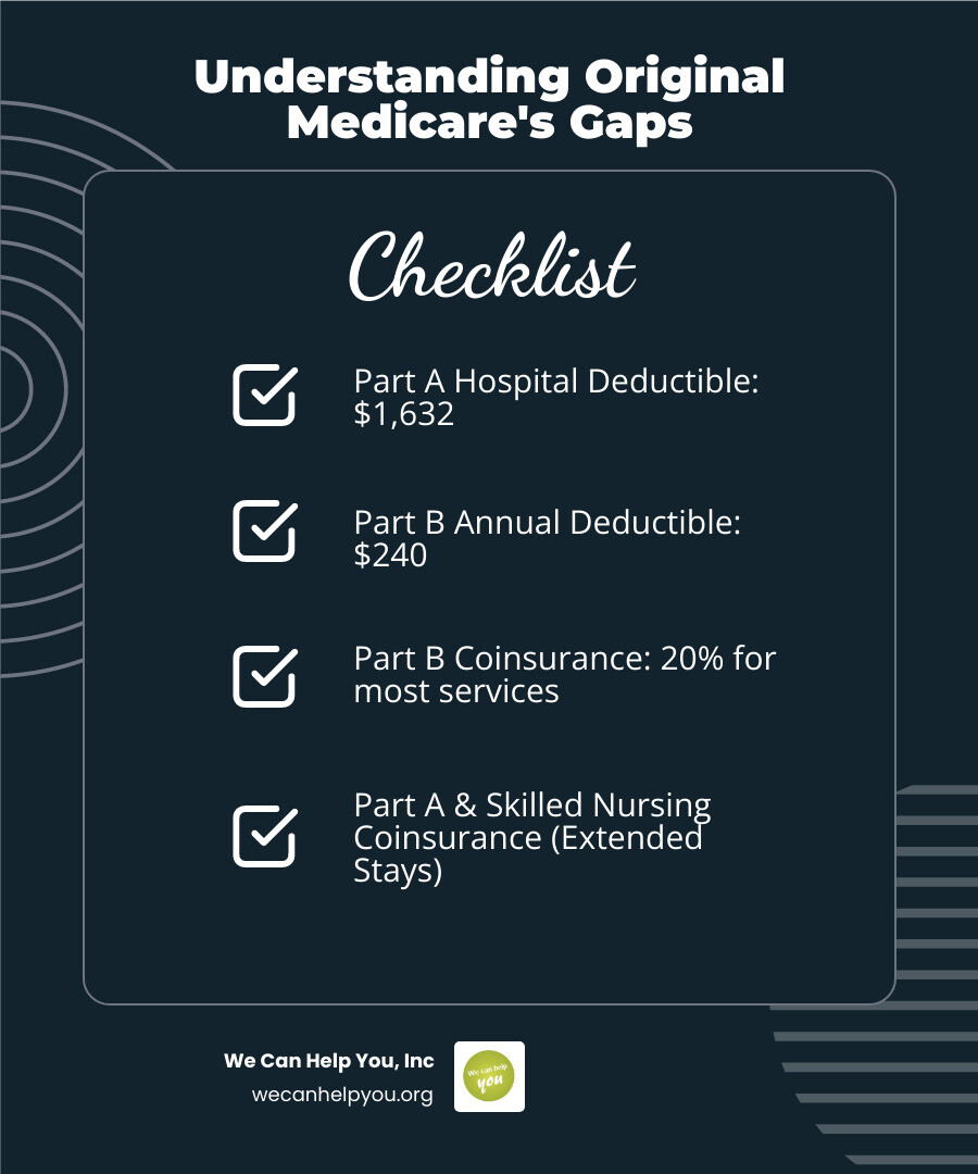 Infographic showing the coverage gaps in Original Medicare including Part A hospital deductible of $1,632, Part B annual deductible of $240, Part A coinsurance for hospital stays beyond 60 days, Part B coinsurance of 20% for most services, skilled nursing facility coinsurance, and how Medigap plans fill these gaps with different levels of coverage depending on the plan letter chosen - Medigap plans New York infographic checklist-dark-blue