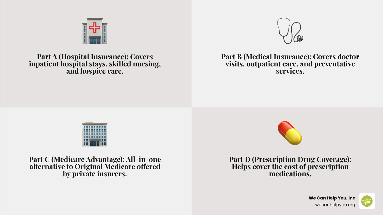 infographic showing the four parts of Medicare: Part A (Hospital Insurance) covering inpatient care and hospice, Part B (Medical Insurance) covering doctor visits and outpatient care, Part C (Medicare Advantage) as an alternative to Original Medicare offered by private companies, and Part D (Prescription Drug Coverage) for medication costs - medicare insurance broker infographic 4_facts_emoji_grey