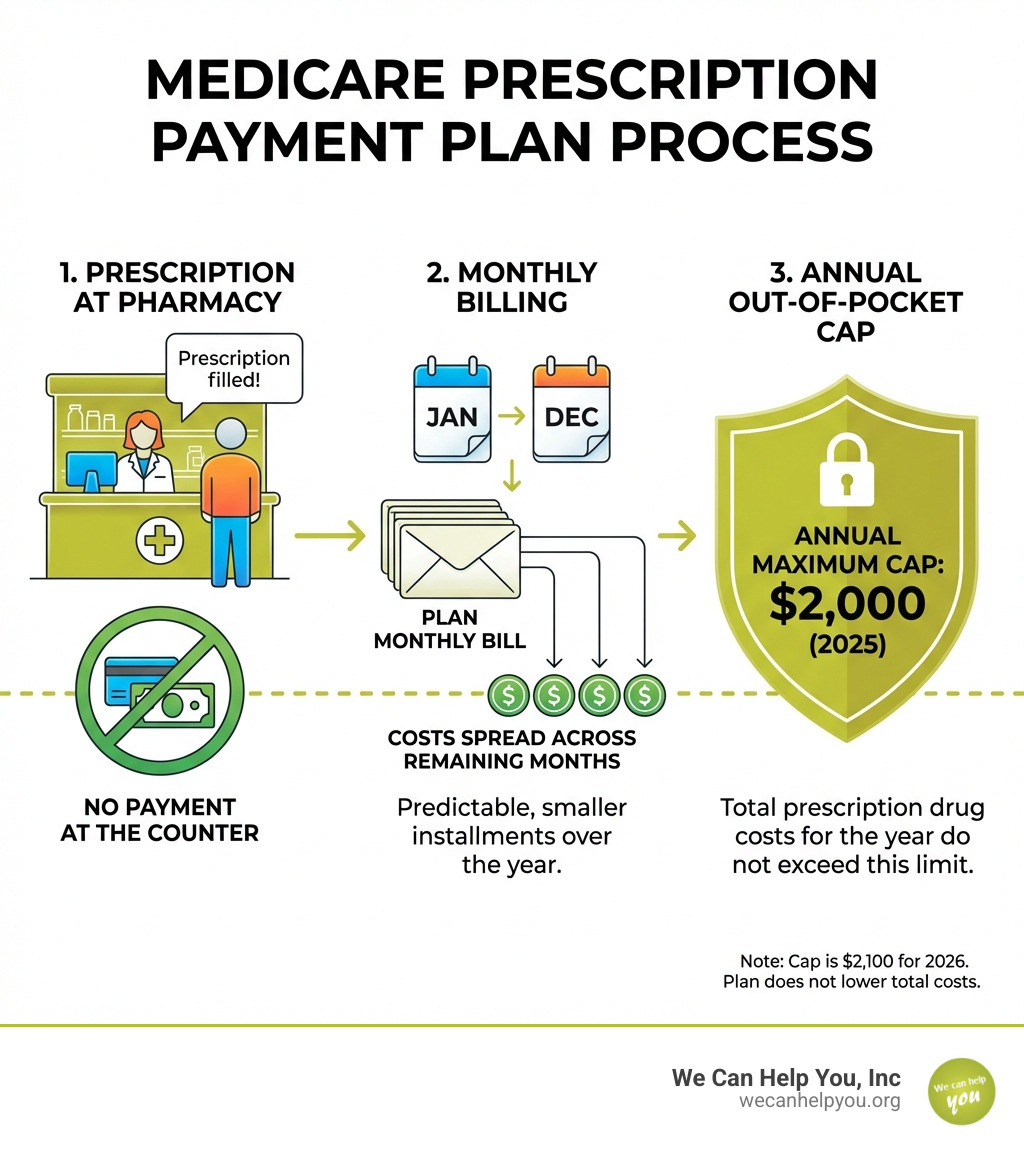 infographic showing the Medicare Prescription Payment Plan process: starting with a prescription filled at the pharmacy, showing no payment at the counter, then showing monthly bills sent by the plan with costs spread across remaining months of the year, ending with the annual out-of-pocket maximum cap of $2,000 - medicare prescription payment plan infographic 