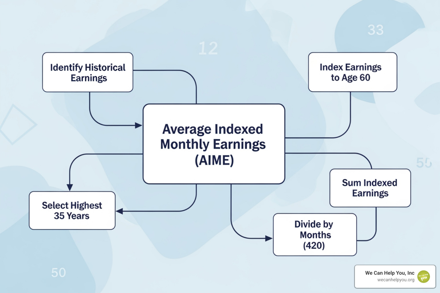 Calculator and calendar representing the 35-year calculation - how AIME is calculated