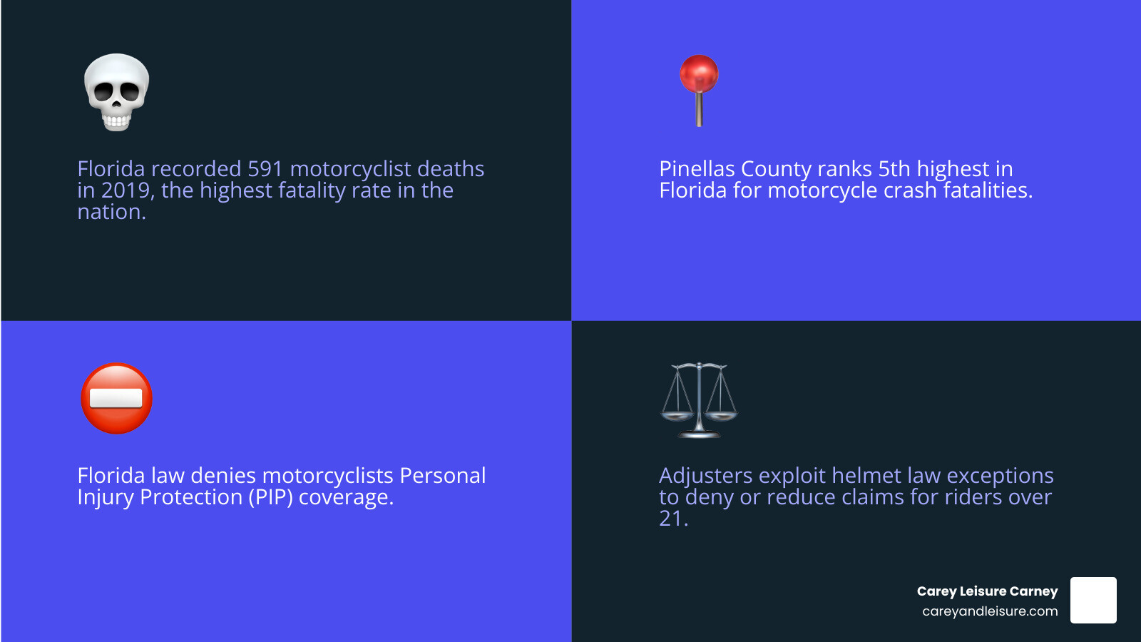 infographic showing Florida motorcycle accident statistics, common causes like left-turn collisions and distracted driving, Pinellas County fatality rankings, and key legal challenges including no-PIP coverage and helmet law exceptions - St Petersburg motorcycle accident lawyer infographic 4_facts_emoji_blue
