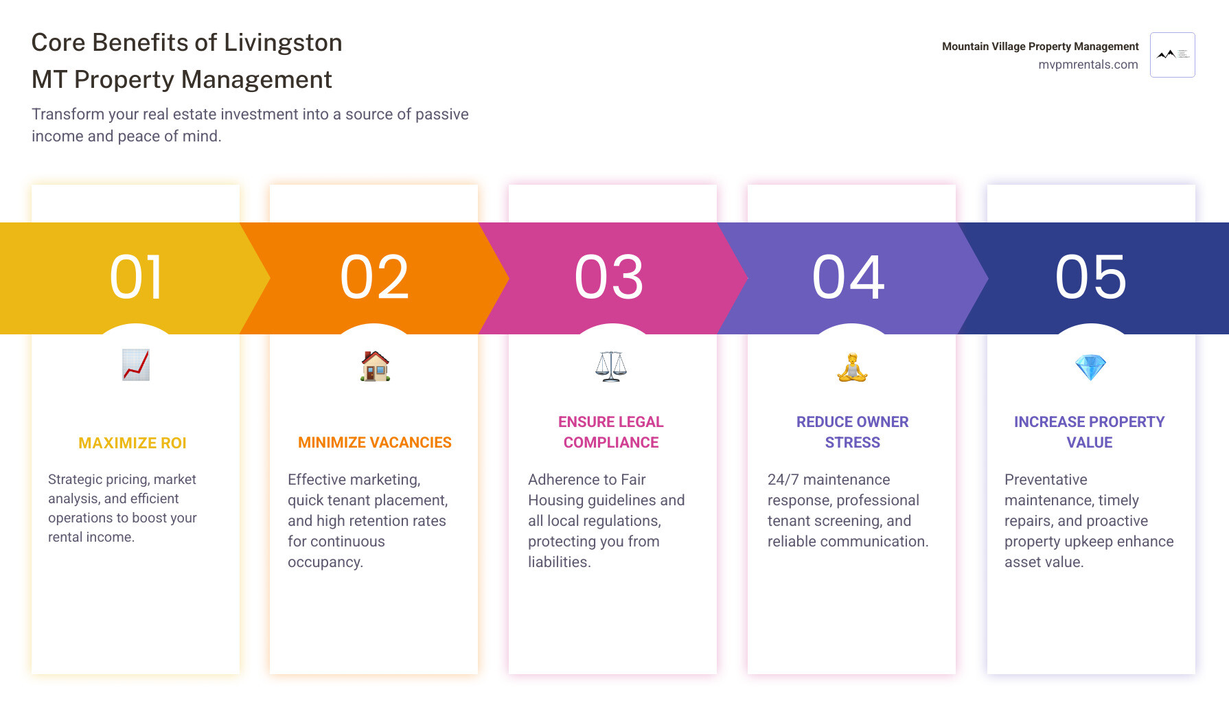 Infographic showing the core benefits of property management in Livingston MT: Maximize ROI through strategic pricing and market analysis, Minimize Vacancies with effective marketing and quick tenant placement, Ensure Legal Compliance by following Fair Housing guidelines and local regulations, Reduce Owner Stress through 24/7 maintenance response and professional tenant screening, Increase Property Value with preventative maintenance and quality repairs - livingston mt property management infographic pillar-5-steps Infographic showing the core benefits of property management in Livingston MT: Maximize ROI through strategic pricing and market analysis, Minimize Vacancies with effective marketing and quick tenant placement, Ensure Legal Compliance by following Fair Housing guidelines and local regulations, Reduce Owner Stress through 24/7 maintenance response and professional tenant screening, Increase Property Value with preventative maintenance and quality repairs - livingston mt property management infographic pillar-5-steps