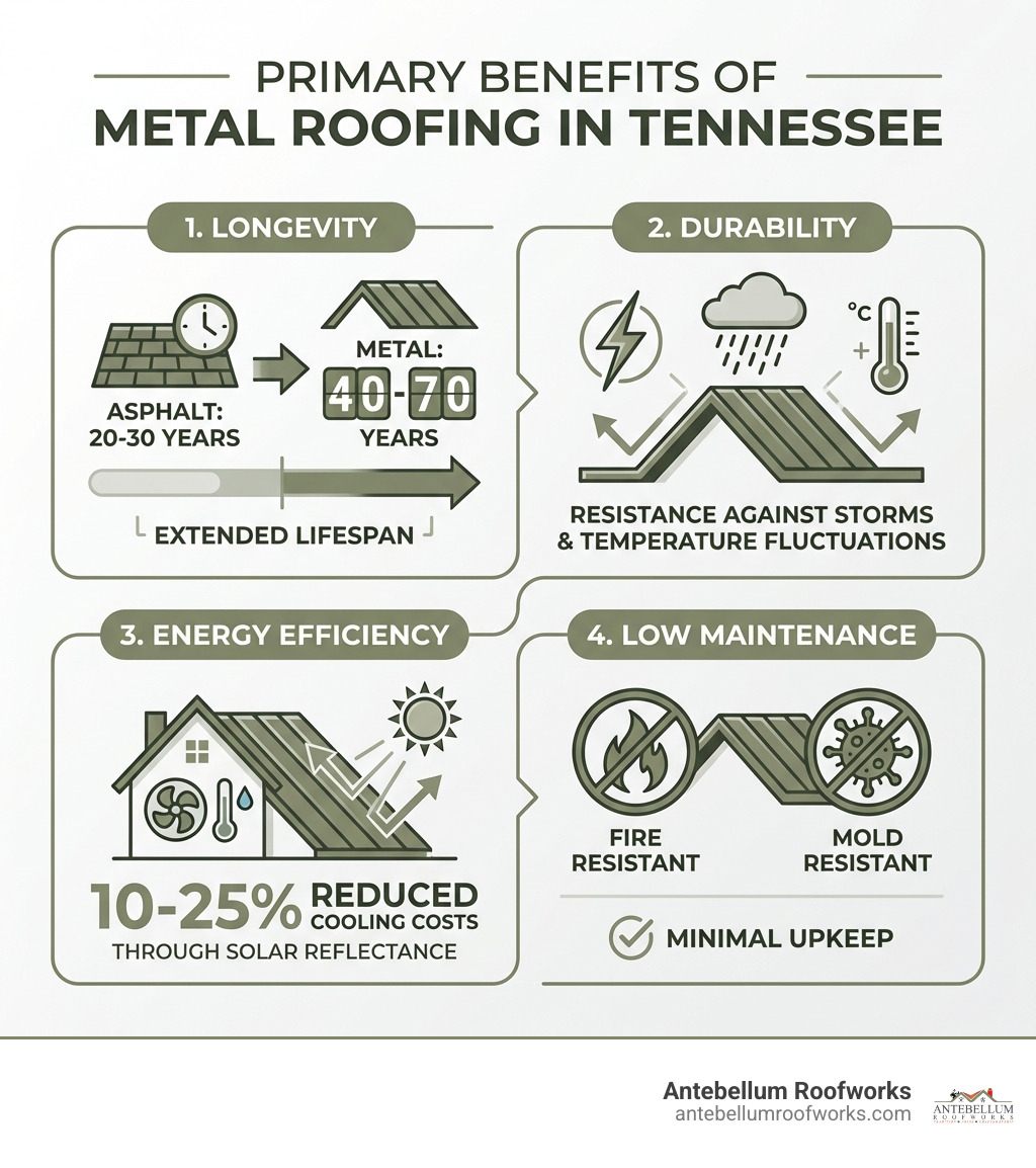 Infographic showing the four primary benefits of metal roofing in Tennessee: Longevity with 40-70 year lifespan compared to 20-30 years for asphalt, Durability against storms and temperature fluctuations, Energy Efficiency reducing cooling costs by 10-25 percent through solar reflectance, and Low Maintenance with fire resistance and mold resistance - metal roofing parrottsville tennessee infographic Infographic showing the four primary benefits of metal roofing in Tennessee: Longevity with 40-70 year lifespan compared to 20-30 years for asphalt, Durability against storms and temperature fluctuations, Energy Efficiency reducing cooling costs by 10-25 percent through solar reflectance, and Low Maintenance with fire resistance and mold resistance - metal roofing parrottsville tennessee infographic