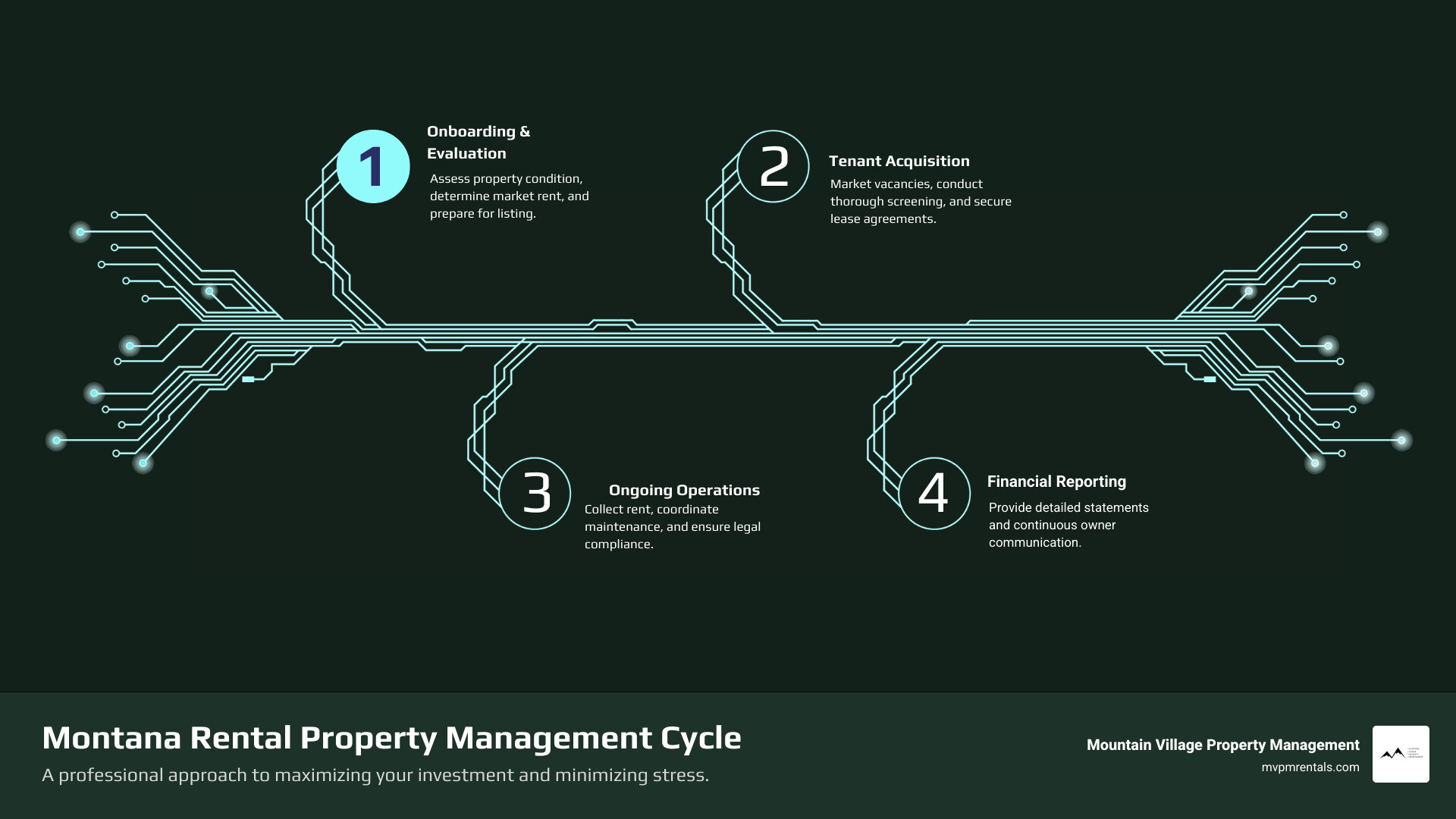 Infographic showing the property management cycle: Owner onboarding and property evaluation leads to marketing and tenant screening, which leads to lease signing and move-in, followed by ongoing rent collection and maintenance coordination, with continuous financial reporting back to the owner, creating a complete loop of professional Montana rental property management services - Montana rental property management infographic infographic-4-steps-tech Infographic showing the property management cycle: Owner onboarding and property evaluation leads to marketing and tenant screening, which leads to lease signing and move-in, followed by ongoing rent collection and maintenance coordination, with continuous financial reporting back to the owner, creating a complete loop of professional Montana rental property management services - Montana rental property management infographic infographic-4-steps-tech