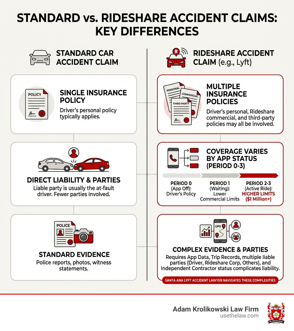 Infographic comparing standard car accident claims versus rideshare accident claims, showing key differences including: multiple insurance policies involved (driver's personal policy, Lyft's commercial policy, and third-party insurance), independent contractor status affecting liability, coverage that varies by app status (Period 0-3), higher policy limits ($1 million for active rides), additional parties that may be liable (Lyft corporation, driver, other motorists), and more complex evidence gathering requirements including app data and trip records - Santa Ana Lyft accident lawyer infographic Infographic comparing standard car accident claims versus rideshare accident claims, showing key differences including: multiple insurance policies involved (driver's personal policy, Lyft's commercial policy, and third-party insurance), independent contractor status affecting liability, coverage that varies by app status (Period 0-3), higher policy limits ($1 million for active rides), additional parties that may be liable (Lyft corporation, driver, other motorists), and more complex evidence gathering requirements including app data and trip records - Santa Ana Lyft accident lawyer infographic