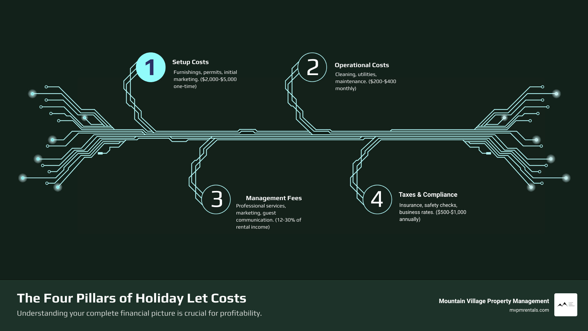 Infographic showing four main categories of holiday let expenses: Setup Costs including furnishings and permits ranging $2,000-$5,000 one-time; Operational Costs including cleaning, utilities, and maintenance ranging $200-$400 monthly; Management Fees ranging 12-30% of rental income; and Taxes and Compliance including insurance, safety checks, and business rates ranging $500-$1,000 annually - holiday let management costs infographic infographic-4-steps-tech Infographic showing four main categories of holiday let expenses: Setup Costs including furnishings and permits ranging $2,000-$5,000 one-time; Operational Costs including cleaning, utilities, and maintenance ranging $200-$400 monthly; Management Fees ranging 12-30% of rental income; and Taxes and Compliance including insurance, safety checks, and business rates ranging $500-$1,000 annually - holiday let management costs infographic infographic-4-steps-tech