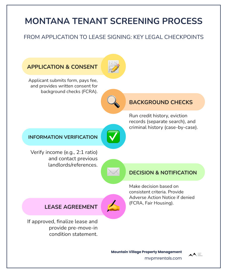 Infographic showing the Montana tenant screening process from application submission through background check consent, credit report review, eviction history search, reference verification, adverse action notice (if denied), and finally lease signing, with key legal checkpoints highlighted at each stage including FCRA compliance, Fair Housing Act requirements, and Montana-specific disclosure rules - Montana tenant screening laws infographic infographic-line-5-steps-colors