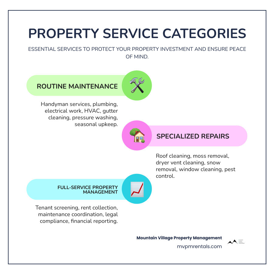 Infographic showing three main categories of property services: Routine Maintenance (including handyman services, plumbing, electrical, seasonal upkeep, and gutter cleaning), Specialized Repairs (including roof cleaning, snow removal, window cleaning, and pest control), and Full-Service Management (including tenant screening, rent collection, maintenance coordination, legal compliance, and financial reporting). Each category lists 4-5 specific services with simple icons. - property services near me infographic infographic-line-3-steps-colors