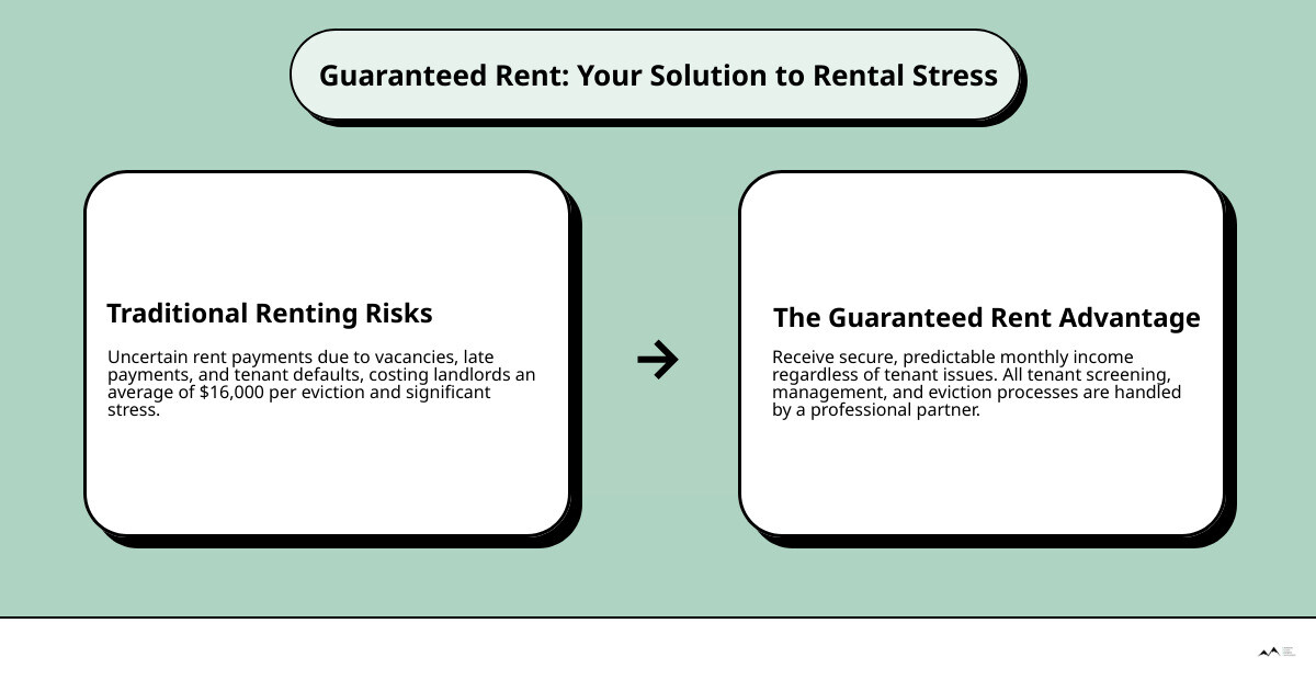 Infographic showing Traditional Renting versus Guaranteed Rent Model: Traditional model shows Landlord connects to Tenant with uncertain rent payments affected by vacancies, late payments, and defaults. Guaranteed Rent model shows Landlord connects to Mountain Village Property Management who provides secure monthly rent payments regardless of tenant occupancy or payment status, with MVPM handling all tenant screening, management, maintenance, and eviction processes - Guaranteed rental income infographic cause_effect_text Infographic showing Traditional Renting versus Guaranteed Rent Model: Traditional model shows Landlord connects to Tenant with uncertain rent payments affected by vacancies, late payments, and defaults. Guaranteed Rent model shows Landlord connects to Mountain Village Property Management who provides secure monthly rent payments regardless of tenant occupancy or payment status, with MVPM handling all tenant screening, management, maintenance, and eviction processes - Guaranteed rental income infographic cause_effect_text
