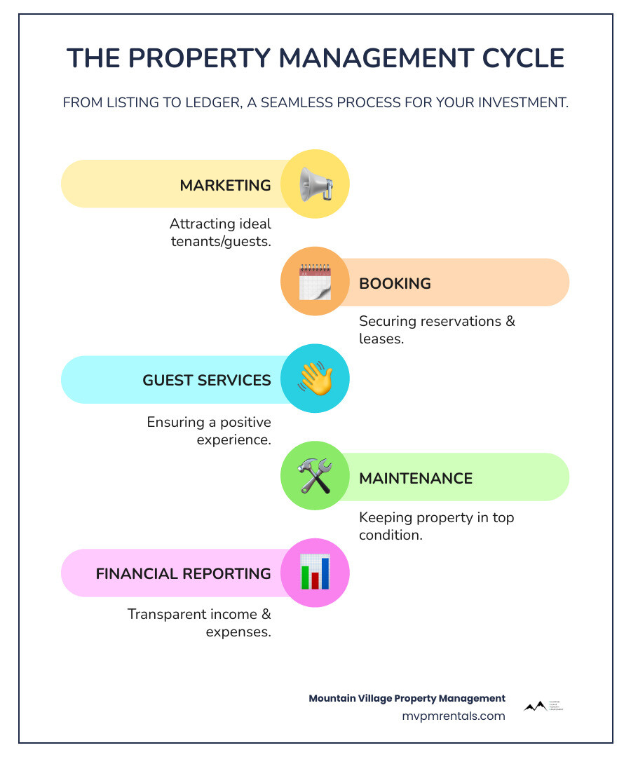Infographic explaining the cycle of property management: Marketing -> Booking -> Guest Services -> Maintenance -> Financial Reporting - Big Sky property managers infographic infographic-line-5-steps-colors