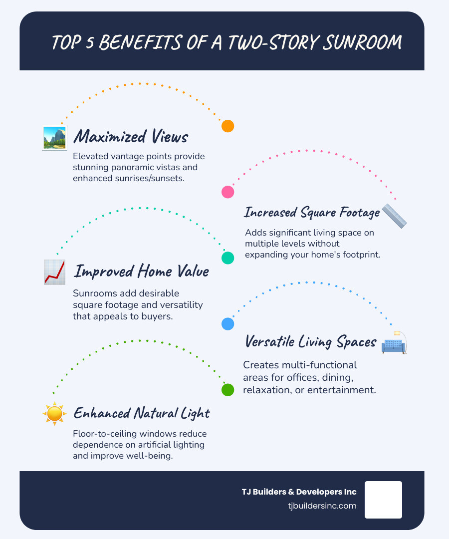 Infographic showing the top 5 benefits of a two-story sunroom: 1. Maximized Views - elevated vantage points provide stunning panoramic vistas and enhanced sunrises/sunsets; 2. Increased Square Footage - adds significant living space on multiple levels without expanding your home's footprint; 3. Improved Home Value - sunrooms add desirable square footage and versatility that appeals to buyers; 4. Versatile Living Spaces - creates multi-functional areas for offices, dining, relaxation, or entertainment; 5. Enhanced Natural Light - floor-to-ceiling windows reduce dependence on artificial lighting and improve well-being - two story sunroom infographic infographic-line-5-steps-blues-accent_colors