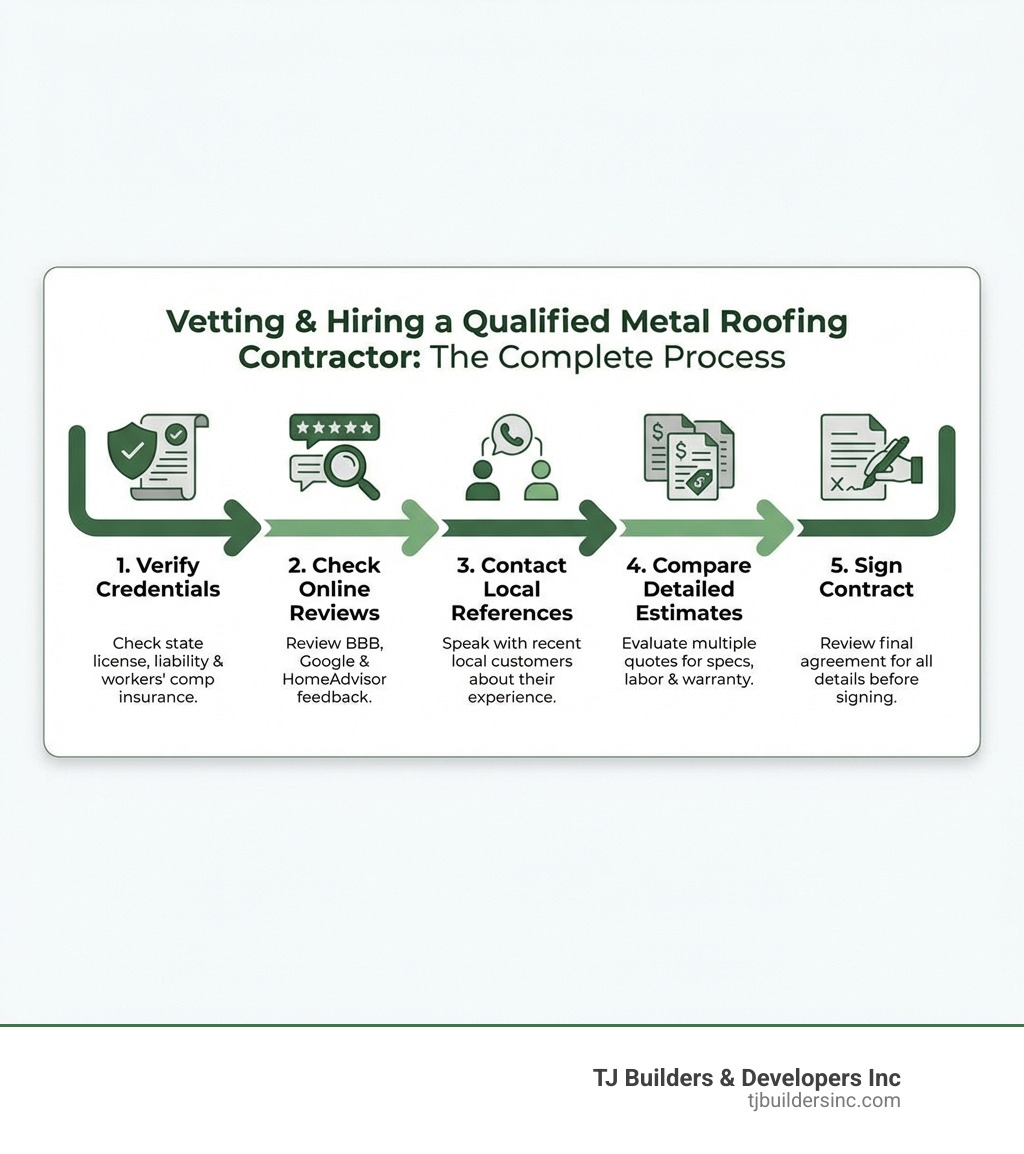 infographic showing the complete process for vetting and hiring a qualified metal roofing contractor, including verification of credentials, review checks, reference calls, estimate comparison, and contract signing steps - metal roof installers near me infographic infographic showing the complete process for vetting and hiring a qualified metal roofing contractor, including verification of credentials, review checks, reference calls, estimate comparison, and contract signing steps - metal roof installers near me infographic