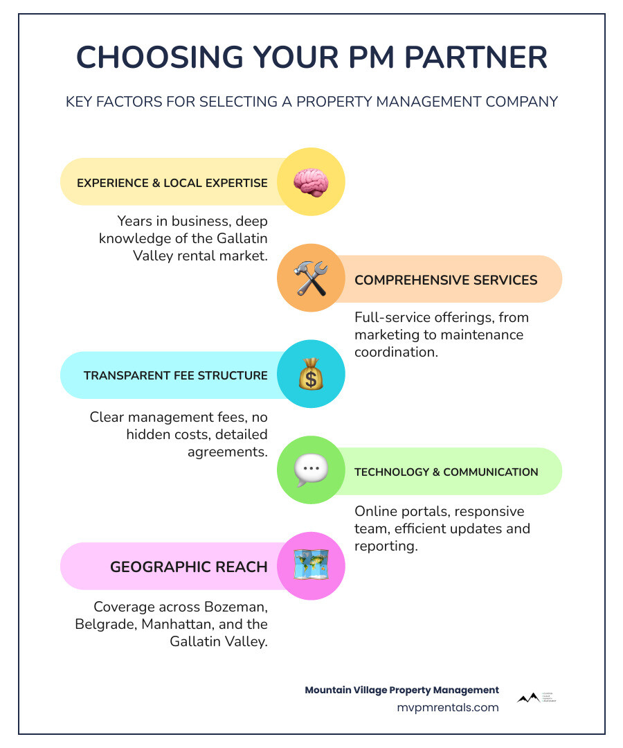 Infographic showing the decision-making process for selecting a property management company, including evaluation criteria such as years of experience, local market knowledge, fee transparency, range of services offered including tenant screening and maintenance coordination, technology platforms like online portals, geographic coverage area in Gallatin Valley, and communication responsiveness, with icons representing each factor and a flowchart showing how to compare multiple companies - property management companies in bozeman mt infographic infographic-line-5-steps-colors Infographic showing the decision-making process for selecting a property management company, including evaluation criteria such as years of experience, local market knowledge, fee transparency, range of services offered including tenant screening and maintenance coordination, technology platforms like online portals, geographic coverage area in Gallatin Valley, and communication responsiveness, with icons representing each factor and a flowchart showing how to compare multiple companies - property management companies in bozeman mt infographic infographic-line-5-steps-colors