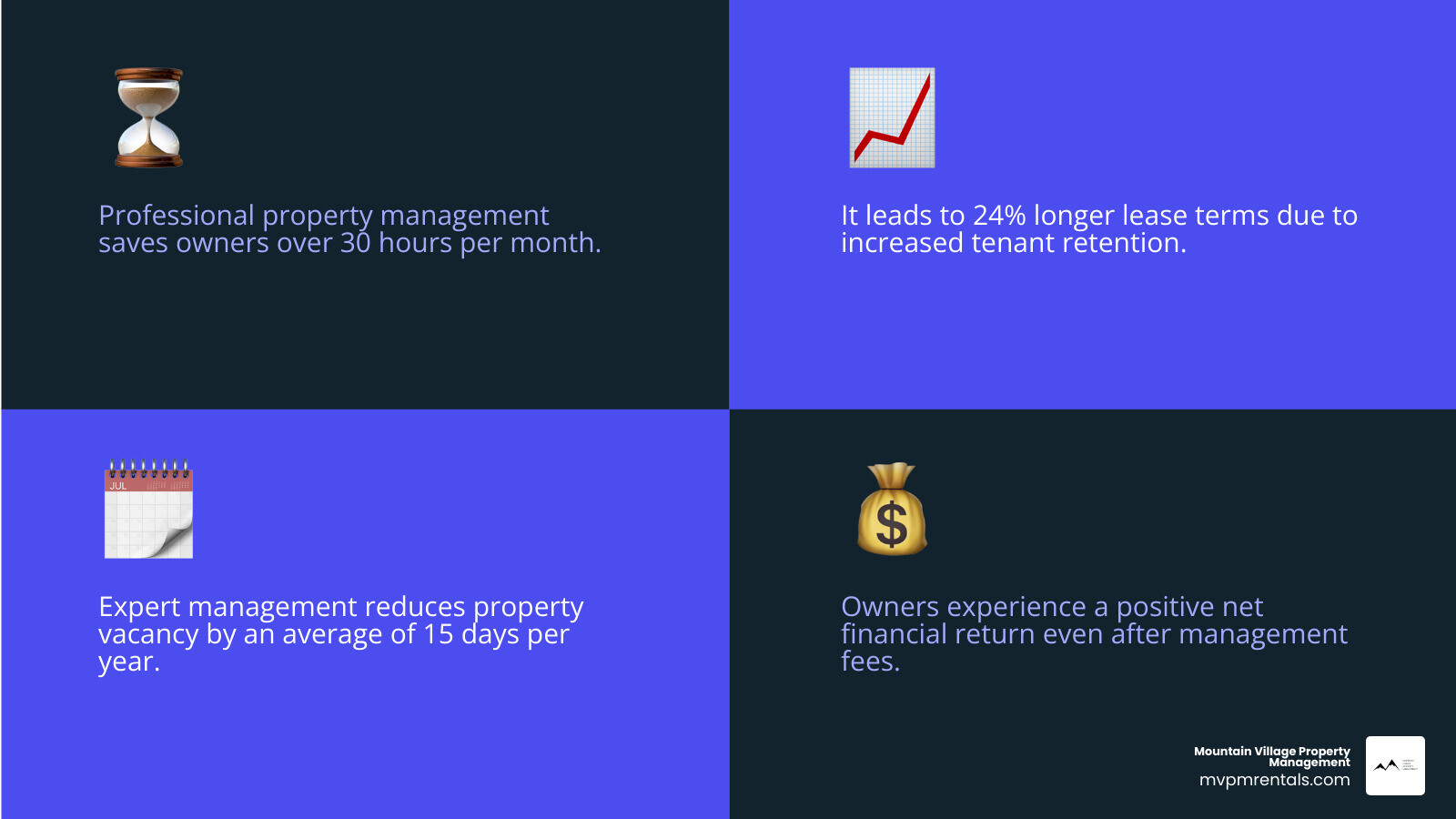 Infographic showing the ROI of professional property management: a comparison chart displaying Time Saved (30+ hours per month), Increased Tenant Retention (average 24% longer lease terms), Reduced Vacancy Days (average 15 fewer days vacant per year), and Net Financial Benefit after 4.9%–8.9% management fee showing positive return through reduced turnover costs and maximized rental rates - property management rentals bozeman infographic 4_facts_emoji_blue