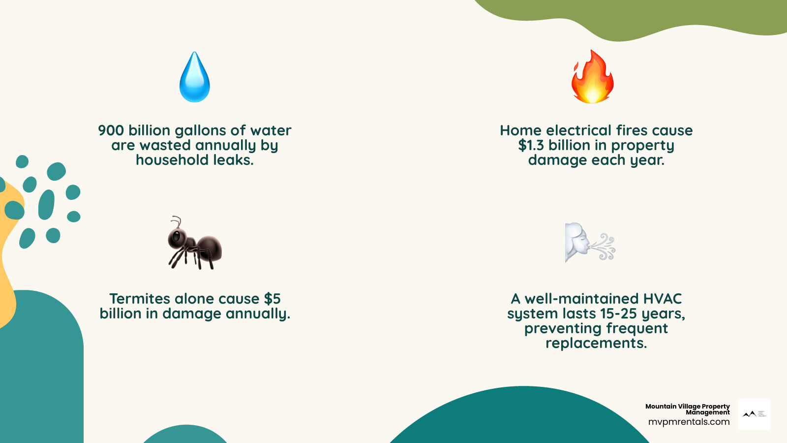 Infographic showing the top 10 most common rental repairs including plumbing issues like leaky faucets and water heaters, HVAC problems, electrical issues, appliance failures, pest control, structural repairs, smoke detectors, garbage disposals, drywall damage, and paint touch-ups, with average cost ranges for each repair type - Common rental repairs infographic 4_facts_emoji_nature Infographic showing the top 10 most common rental repairs including plumbing issues like leaky faucets and water heaters, HVAC problems, electrical issues, appliance failures, pest control, structural repairs, smoke detectors, garbage disposals, drywall damage, and paint touch-ups, with average cost ranges for each repair type - Common rental repairs infographic 4_facts_emoji_nature