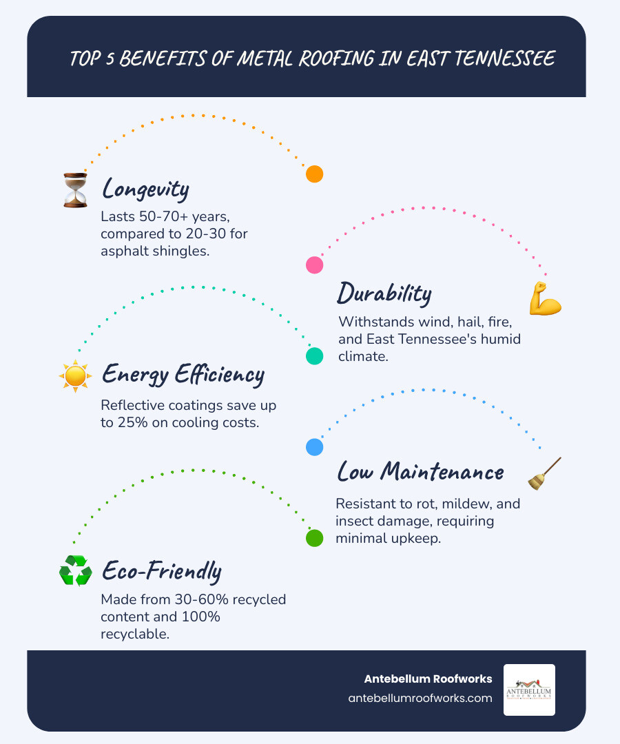 Infographic showing the top 5 benefits of metal roofing in East Tennessee: 1) Longevity - lasts 50-70+ years compared to 20-30 for asphalt, 2) Durability - withstands wind, hail, fire and Tennessee's humid climate, 3) Energy Efficiency - reflective coatings save up to 25% on cooling costs, 4) Low Maintenance - resistant to rot, mildew and insect damage, 5) Eco-Friendly - made from 30-60% recycled content and 100% recyclable at end of life - metal roofing east tennessee infographic infographic-line-5-steps-blues-accent_colors Infographic showing the top 5 benefits of metal roofing in East Tennessee: 1) Longevity - lasts 50-70+ years compared to 20-30 for asphalt, 2) Durability - withstands wind, hail, fire and Tennessee's humid climate, 3) Energy Efficiency - reflective coatings save up to 25% on cooling costs, 4) Low Maintenance - resistant to rot, mildew and insect damage, 5) Eco-Friendly - made from 30-60% recycled content and 100% recyclable at end of life - metal roofing east tennessee infographic infographic-line-5-steps-blues-accent_colors