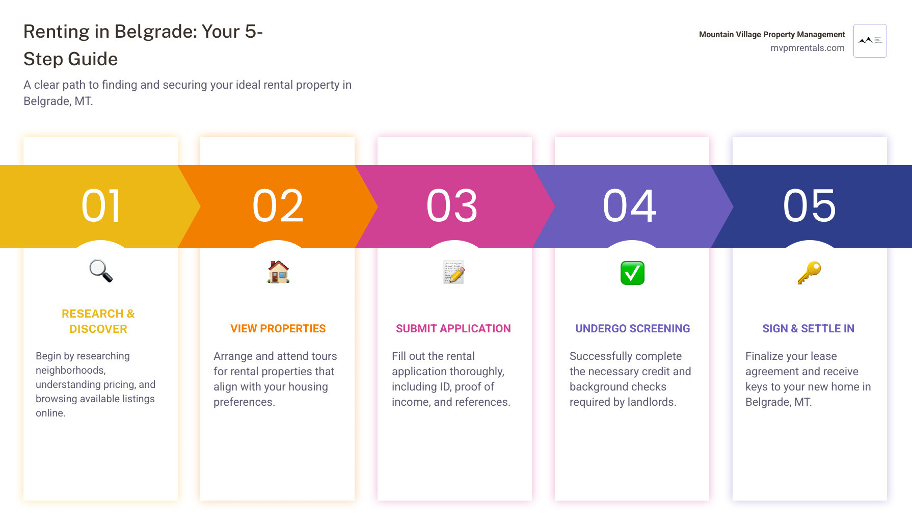 Infographic showing the 6-step process for finding and securing Belgrade rental properties: 1) Research neighborhoods and pricing through local property management companies like Mountain Village Property Management, 2) Browse available listings online at mvpmrentals.com or call 406-602-2018, 3) Schedule viewings of properties that match your criteria, 4) Complete rental application with required documents (ID, proof of income, references), 5) Pass credit and background screening, 6) Sign lease agreement and move into your new Belgrade home. The infographic highlights Mountain Village Property Management's 48-hour maintenance response guarantee and 8% management fee promotion, with contact information: admin@mvpmrentals.com - belgrade rental properties infographic pillar-5-steps