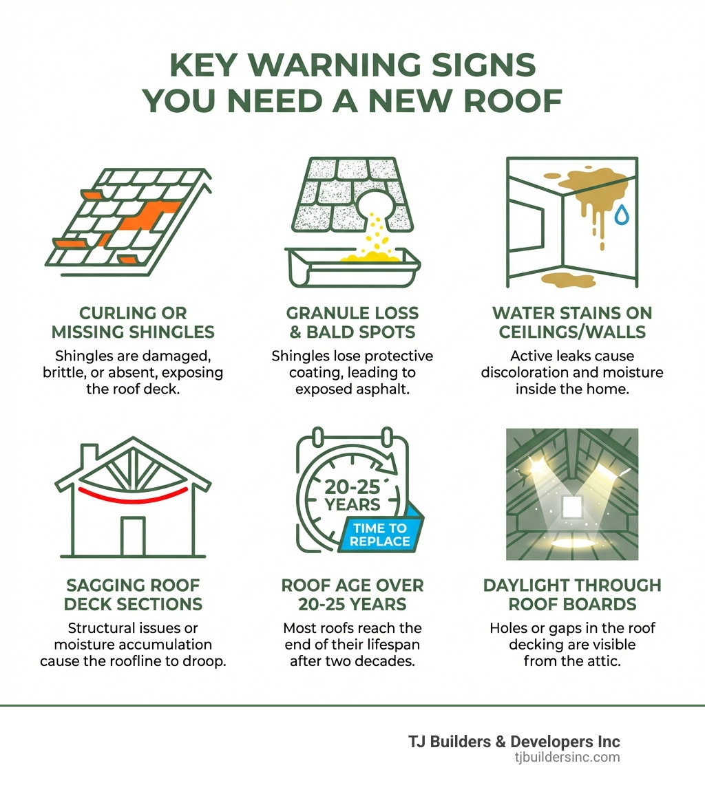infographic showing key warning signs that indicate you need a new roof including curling or missing shingles, granule loss and bald spots on shingles, water stains on ceilings or walls, sagging roof deck sections, roof age over 20-25 years, and visible daylight through roof boards - roofer near me infographic 