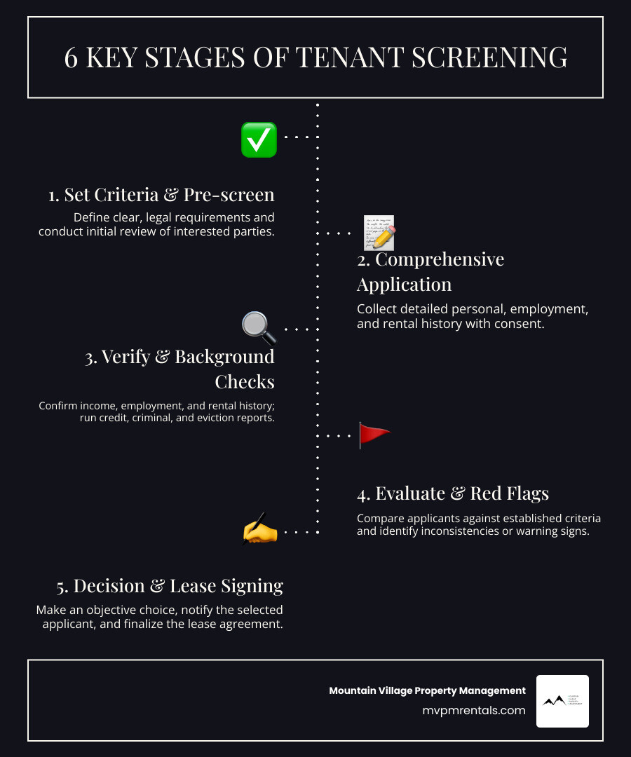 Infographic showing the 6 key stages of tenant screening: 1. Pre-screening - Review applications and set initial requirements, 2. Application Review - Collect comprehensive tenant information and consent forms, 3. Verification - Confirm income, employment, and rental history, 4. Background Checks - Run credit reports, criminal records, and eviction history, 5. Evaluation - Compare applicants against established criteria and identify red flags, 6. Selection - Make objective decision, communicate results, and proceed to lease signing - how to screen renters infographic infographic-line-5-steps-dark