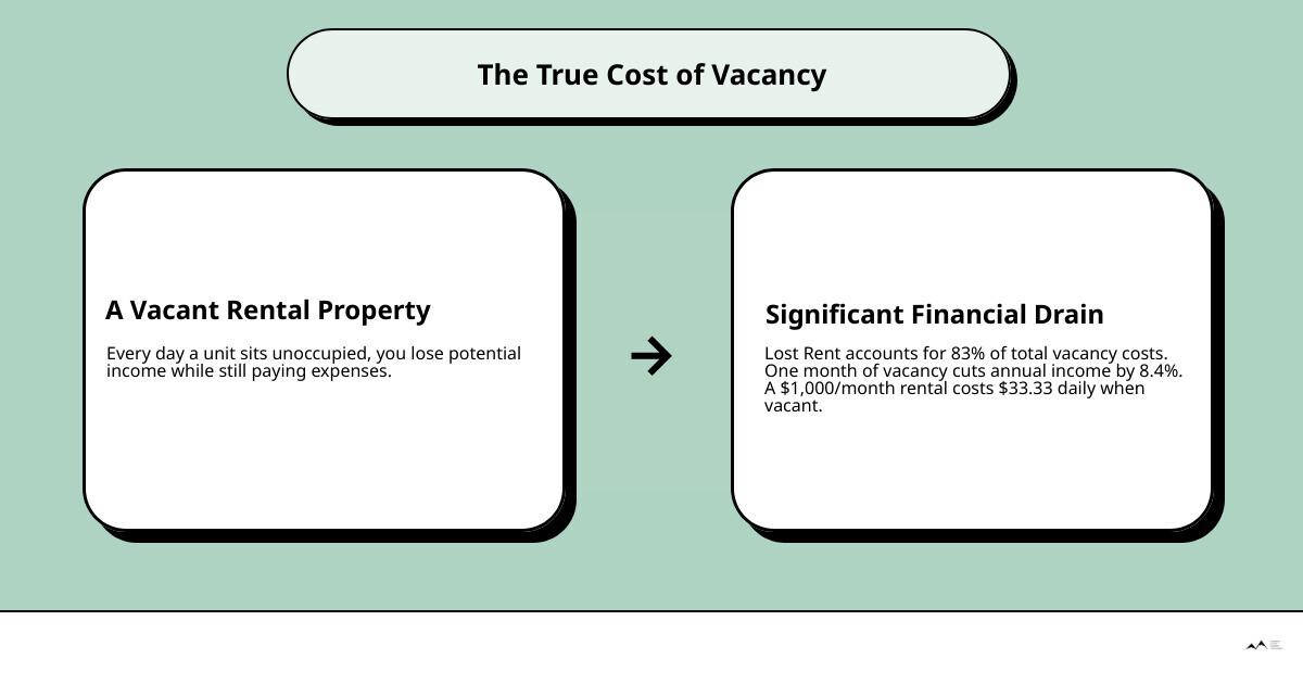infographic showing the breakdown of vacancy costs with pie chart segments: Lost Rent 83%, Turnover Costs 7%, Utilities 5%, Marketing 5%, and additional callouts showing that one month of vacancy reduces annual income by 8.4%, two months reduces it by 17%, and the daily cost for a $1,000/month rental is $33.33 - Reduce vacancy costs infographic cause_effect_text