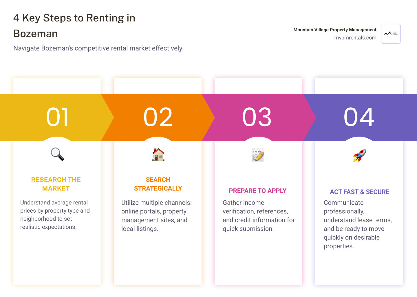 Infographic showing the 4 key steps to renting in Bozeman: Step 1 - Research the market and understand average rental prices by property type and neighborhood; Step 2 - Search using multiple channels including online portals, property management websites, and local listings; Step 3 - Apply quickly with prepared documents including income verification, references, and credit information; Step 4 - Secure your rental by communicating professionally, understanding lease terms, and being ready to act fast on desirable properties - Bozeman real estate rentals infographic pillar-4-steps