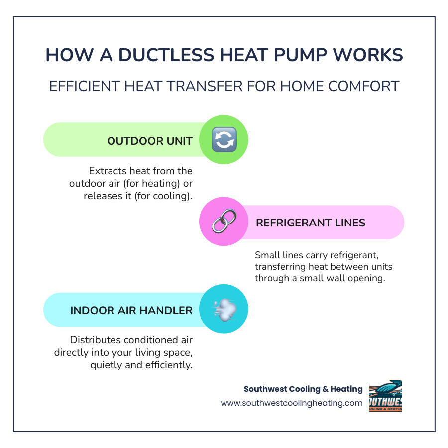 Infographic showing a cutaway view of how a ductless heat pump operates: outdoor unit extracting heat from outside air through refrigerant cycle, connected via small copper lines through a 3-inch wall opening to an indoor unit that distributes conditioned air, with arrows showing heat transfer process for both heating and cooling modes, including energy efficiency ratings and typical installation components - ductless heat pump in santa clara ut infographic infographic-line-3-steps-colors Infographic showing a cutaway view of how a ductless heat pump operates: outdoor unit extracting heat from outside air through refrigerant cycle, connected via small copper lines through a 3-inch wall opening to an indoor unit that distributes conditioned air, with arrows showing heat transfer process for both heating and cooling modes, including energy efficiency ratings and typical installation components - ductless heat pump in santa clara ut infographic infographic-line-3-steps-colors