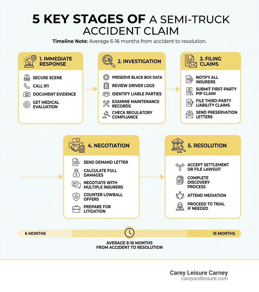 Infographic showing the 5 key stages of a semi-truck accident claim: Stage 1 - Immediate Response (secure scene, call 911, document evidence, get medical evaluation), Stage 2 - Investigation (preserve black box data, review driver logs, identify liable parties, examine maintenance records, check regulatory compliance), Stage 3 - Filing Claims (notify all insurers, submit first-party PIP claim, file third-party liability claims, send preservation letters), Stage 4 - Negotiation (send demand letter, calculate full damages, negotiate with multiple insurers, counter lowball offers, prepare for litigation), Stage 5 - Resolution (accept settlement OR file lawsuit, complete discovery process, attend mediation, proceed to trial if needed). Timeline note: Average 6-16 months from accident to resolution. - Semi truck accident claims infographic 