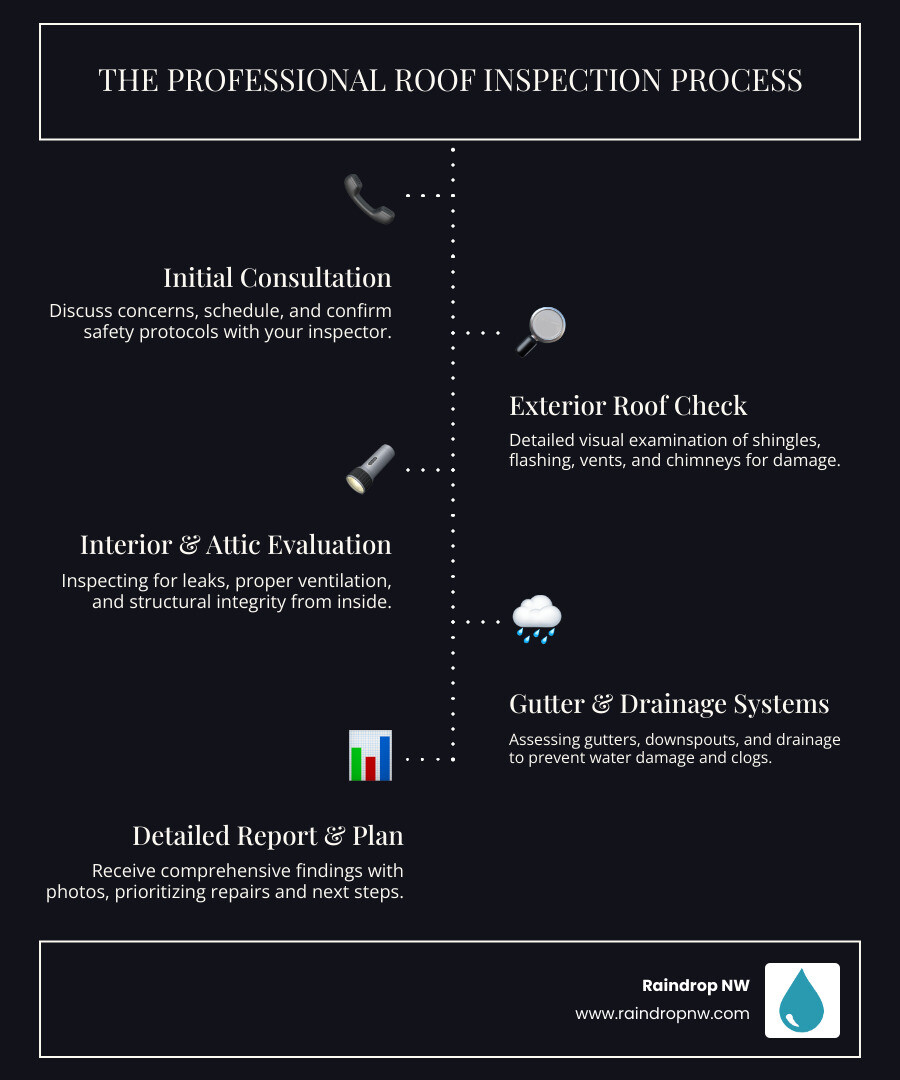 infographic showing the roof inspection process including exterior examination of shingles and flashing, interior attic assessment for leaks and ventilation, gutter and drainage evaluation, and detailed reporting with photos - roof inspections in beaverton, or infographic infographic-line-5-steps-dark