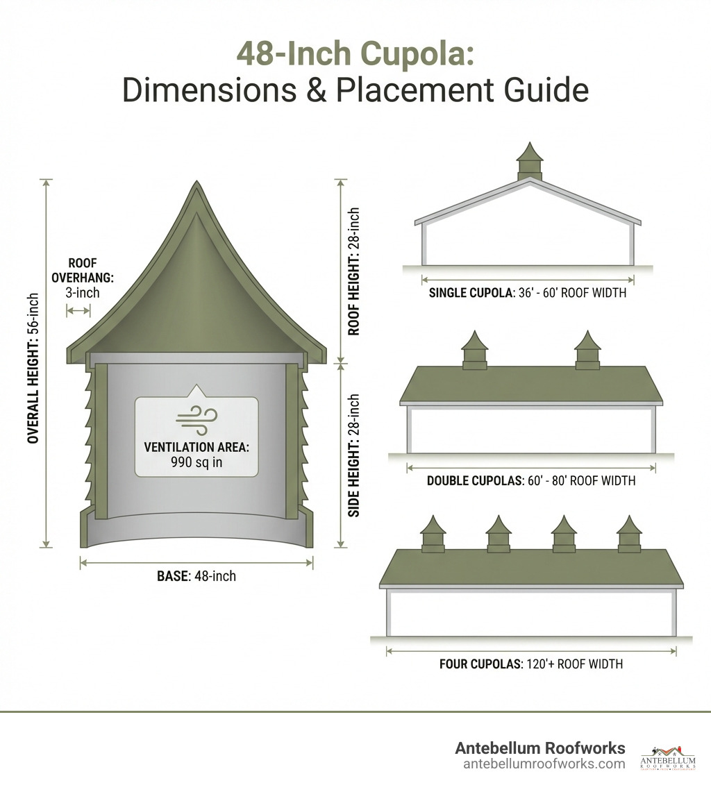 Infographic showing a cross-section of a 48-inch cupola with labeled dimensions including 48-inch base, 28-inch side height, 28-inch roof height, 56-inch overall height, 3-inch roof overhang, and 990 square inch ventilation area, alongside three building silhouettes showing single cupola placement on 36-60 foot roof, double cupolas on 60-80 foot roof, and four cupolas on 120+ foot roof - 48 inch cupola infographic 