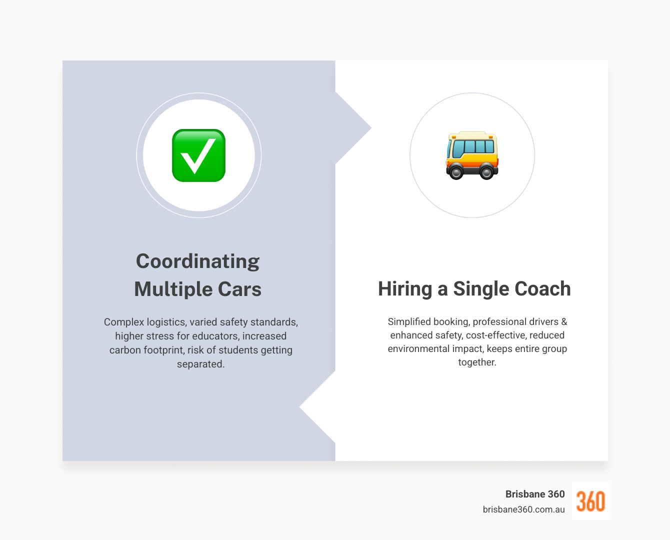 Infographic showing the comparison between coordinating multiple cars versus hiring a single coach for a school trip, highlighting benefits like reduced stress, better safety, cost savings, and environmental impact - School trip coach hire infographic comparison-2-items-formal