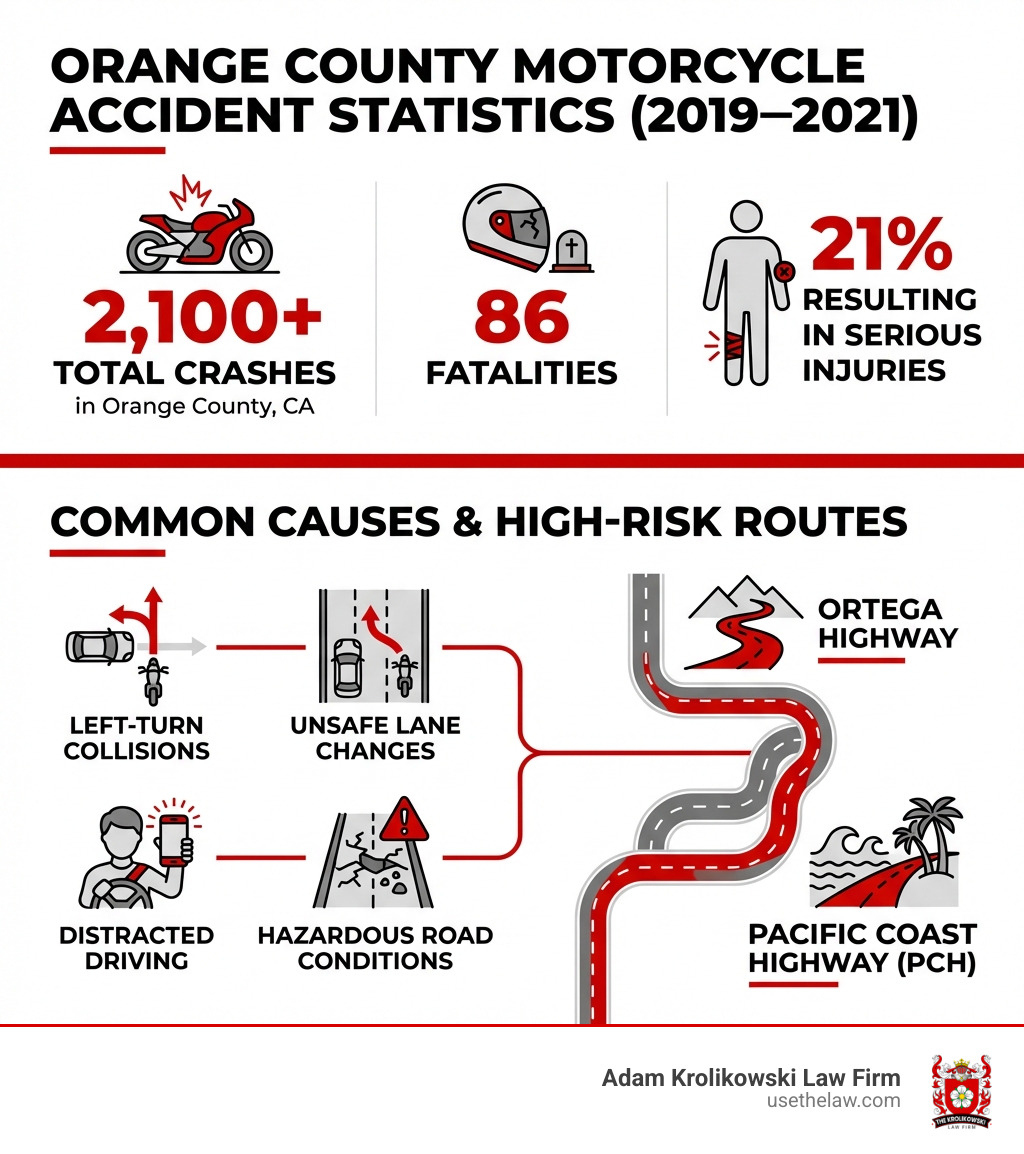 Infographic showing Orange County motorcycle accident statistics: 2,100+ crashes from 2019-2021, 86 fatalities, 21% resulting in serious injuries, with common causes including left-turn collisions, unsafe lane changes, distracted driving, and hazardous road conditions on routes like Ortega Highway and Pacific Coast Highway - Motorcycle accident attorney Orange County infographic Infographic showing Orange County motorcycle accident statistics: 2,100+ crashes from 2019-2021, 86 fatalities, 21% resulting in serious injuries, with common causes including left-turn collisions, unsafe lane changes, distracted driving, and hazardous road conditions on routes like Ortega Highway and Pacific Coast Highway - Motorcycle accident attorney Orange County infographic