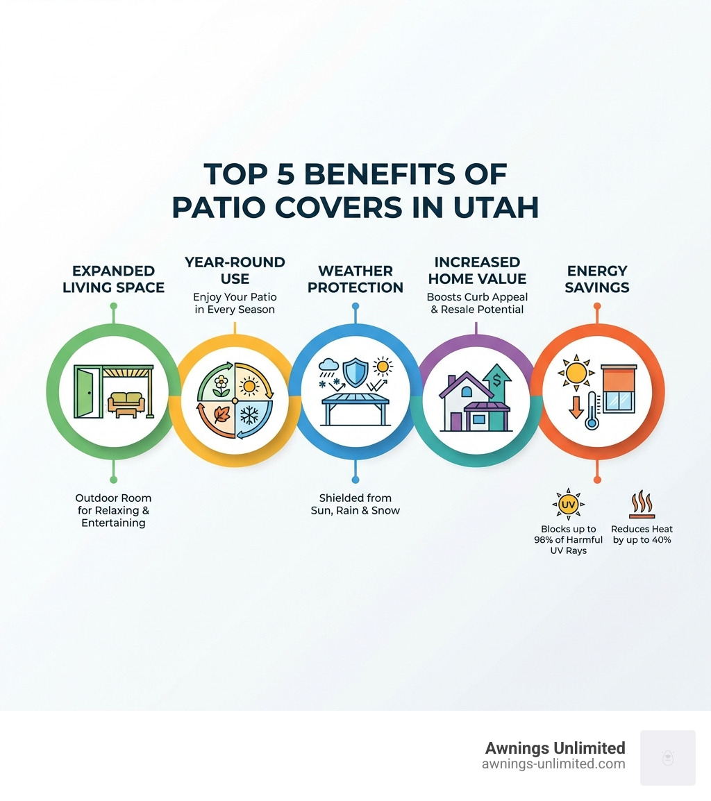 infographic showing the top 5 benefits of patio covers in Utah: expanded living space, year-round use, weather protection, increased home value, and energy savings with specific percentages for UV protection and heat reduction - patio covers logan utah infographic infographic showing the top 5 benefits of patio covers in Utah: expanded living space, year-round use, weather protection, increased home value, and energy savings with specific percentages for UV protection and heat reduction - patio covers logan utah infographic