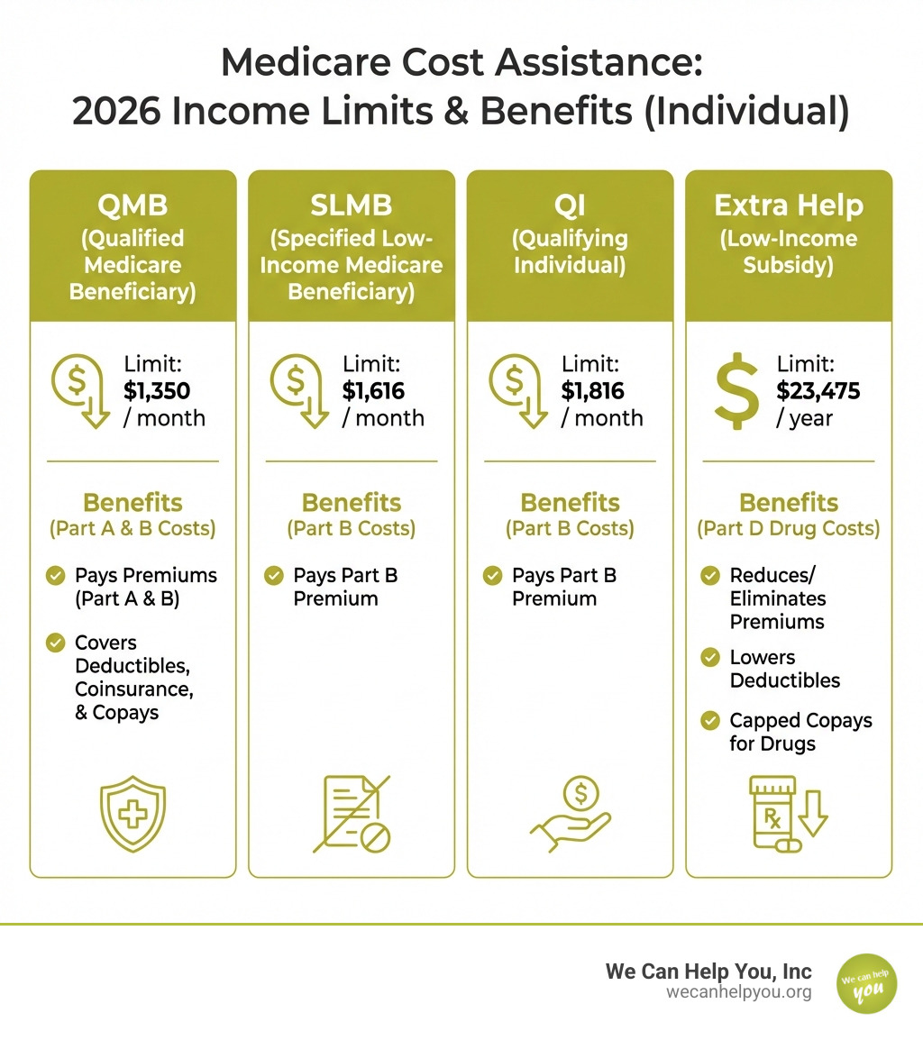 infographic showing medicare cost assistance programs with income limits for 2026: QMB at $1,350/month individual, SLMB at $1,616/month individual, QI at $1,816/month individual, and Extra Help at $23,475/year individual, with program benefits listed for each - medicare cost assistance infographic 