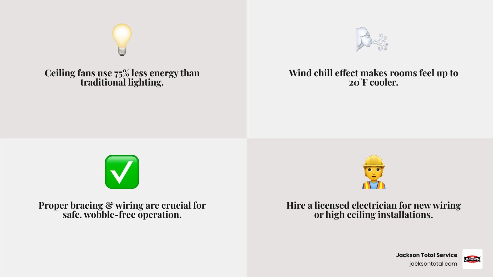 Infographic showing ceiling fan installation benefits: 75% less energy than traditional lighting, wind chill effect reduces perceived temperature by 20 degrees, proper sizing guide based on room square footage, safety requirements including secure bracing and correct wiring, and highlighting when to hire a licensed electrician - affordable ceiling fan installation in cape coral, fl infographic 4_facts_emoji_grey