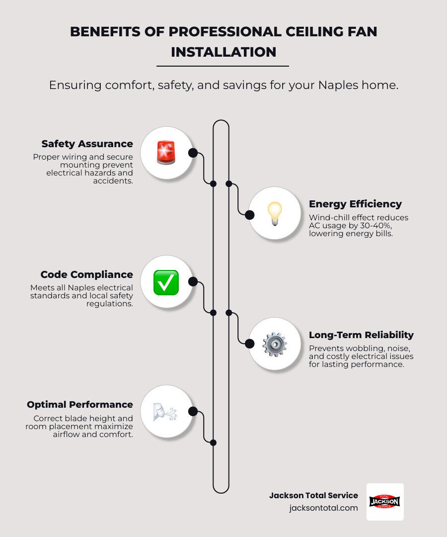 Infographic showing the benefits of professional ceiling fan installation: safety assurance with proper wiring and secure mounting, energy efficiency through wind-chill effect reducing AC usage by 30-40%, code compliance meeting Naples electrical standards, long-term reliability preventing wobbling and electrical hazards, and optimal performance with correct blade height and room placement for maximum airflow - affordable ceiling fan installation in naples, fl infographic infographic-line-5-steps-elegant_beige Infographic showing the benefits of professional ceiling fan installation: safety assurance with proper wiring and secure mounting, energy efficiency through wind-chill effect reducing AC usage by 30-40%, code compliance meeting Naples electrical standards, long-term reliability preventing wobbling and electrical hazards, and optimal performance with correct blade height and room placement for maximum airflow - affordable ceiling fan installation in naples, fl infographic infographic-line-5-steps-elegant_beige