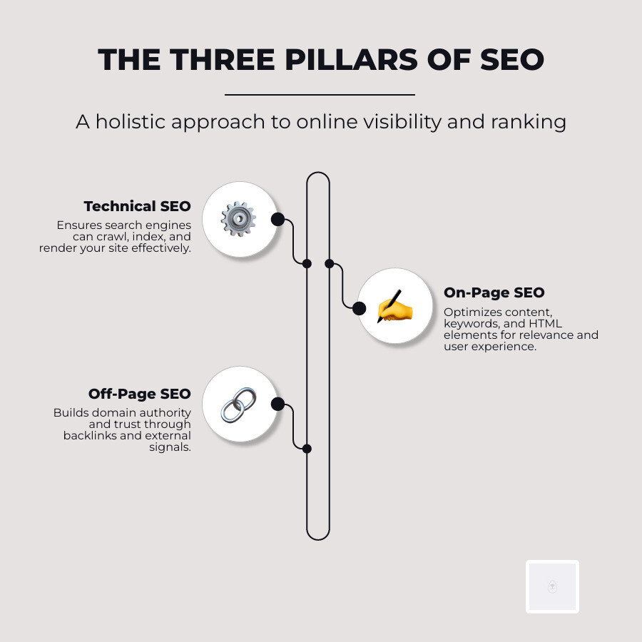 infographic explaining the three pillars of SEO: On-Page, Off-Page, and Technical SEO - sourcing image infographic infographic-line-3-steps-elegant_beige