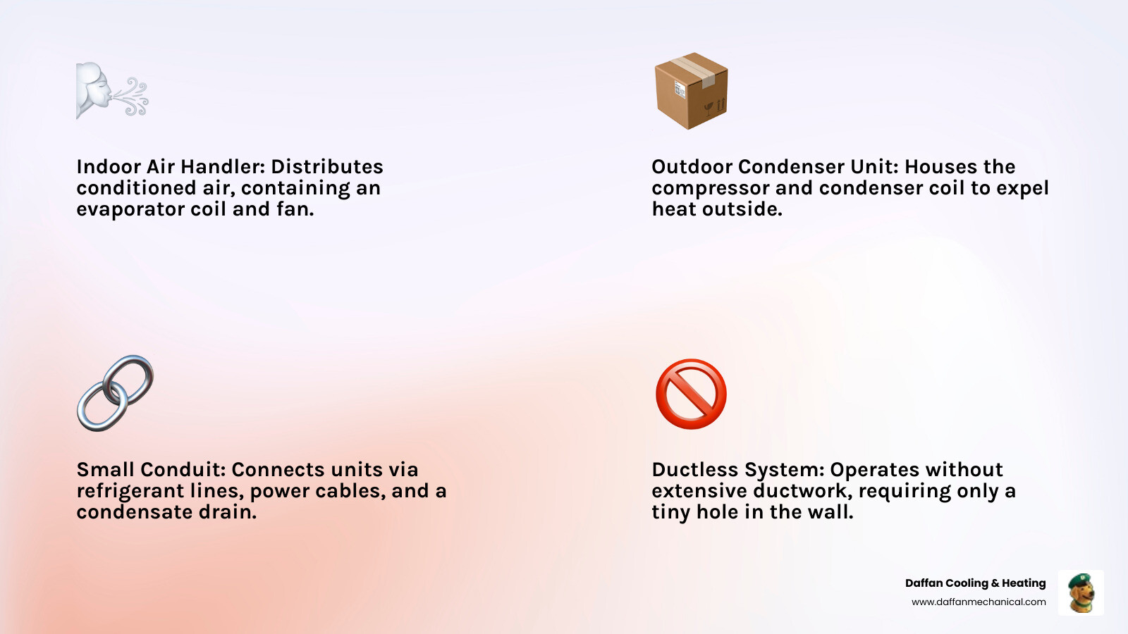 infographic showing ductless mini-split system components including outdoor condenser unit, indoor wall-mounted air handler, refrigerant lines, and electrical conduit connecting them through a small wall opening - ductless ac in acton tx infographic 4_facts_emoji_light-gradient infographic showing ductless mini-split system components including outdoor condenser unit, indoor wall-mounted air handler, refrigerant lines, and electrical conduit connecting them through a small wall opening - ductless ac in acton tx infographic 4_facts_emoji_light-gradient