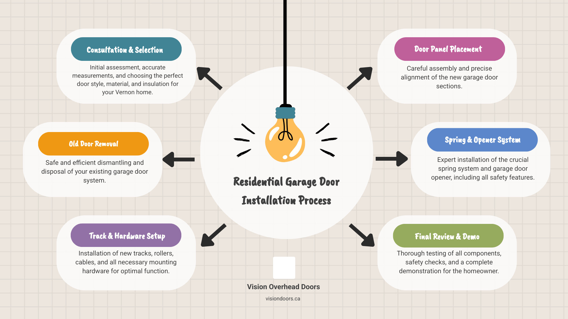 Infographic showing the residential garage door installation process: 1. Initial consultation and measurements, 2. Door selection (material, style, insulation), 3. Professional removal of old door, 4. New track and hardware installation, 5. Door panel placement and spring setup, 6. Opener installation and safety testing, 7. Final walkthrough and homeowner demonstration - residential garage door installation in vernon, bc infographic brainstorm-6-items Residential garage door installation process infographic featuring consultation, old door removal, track and hardware setup, door panel placement, spring and opener system installation, and final review, branded with Vision Overhead Doors.