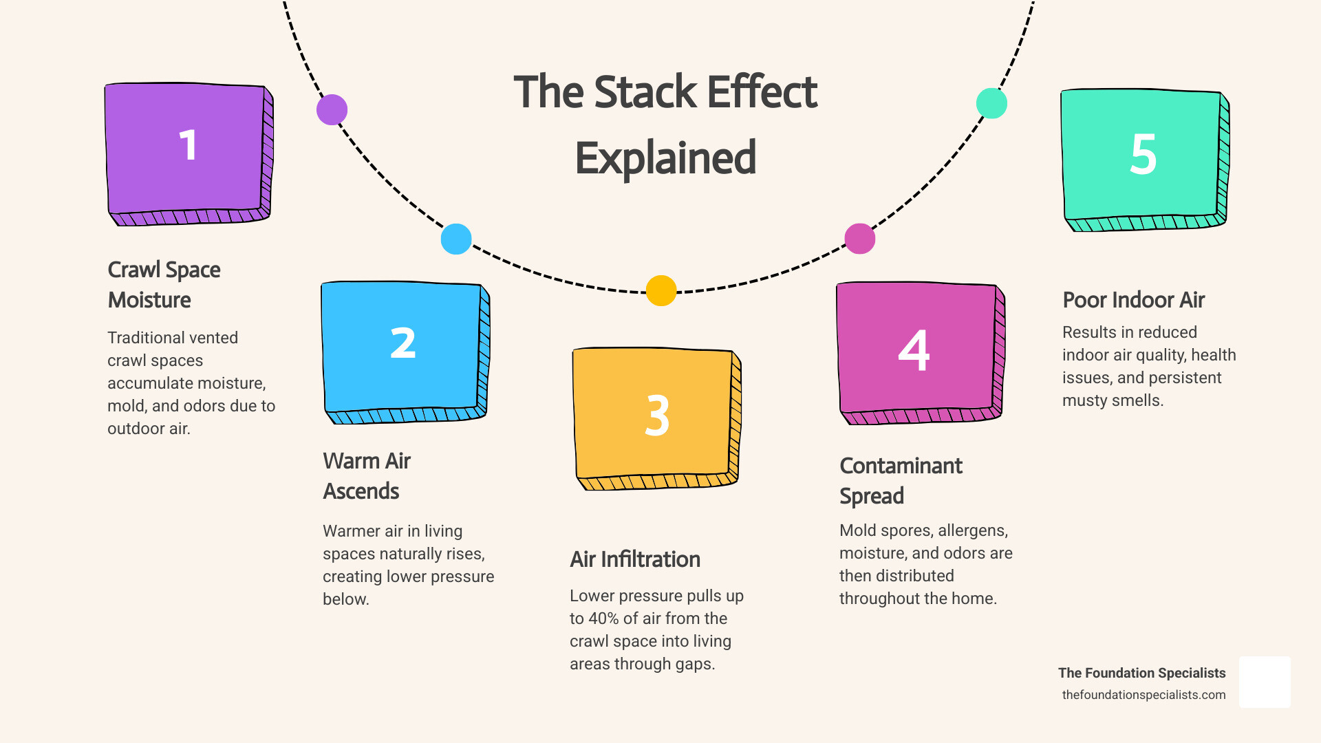 infographic showing how the stack effect draws air from the crawl space through floor penetrations and gaps, up through the living areas, and out through upper-level openings like attic vents, with arrows indicating air movement and labels for crawl space moisture sources, floor assembly gaps, living space, and roof - Crawl space ventilation solutions infographic process-5-steps-informal infographic showing how the stack effect draws air from the crawl space through floor penetrations and gaps, up through the living areas, and out through upper-level openings like attic vents, with arrows indicating air movement and labels for crawl space moisture sources, floor assembly gaps, living space, and roof - Crawl space ventilation solutions infographic process-5-steps-informal
